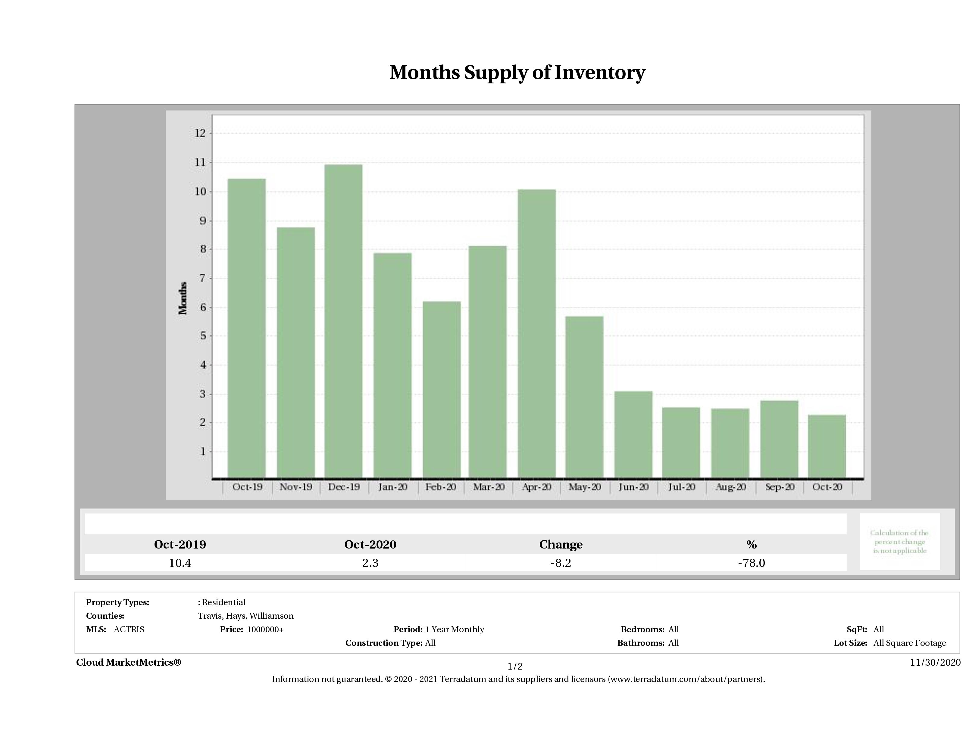 Austin luxury homes inventory October 2020