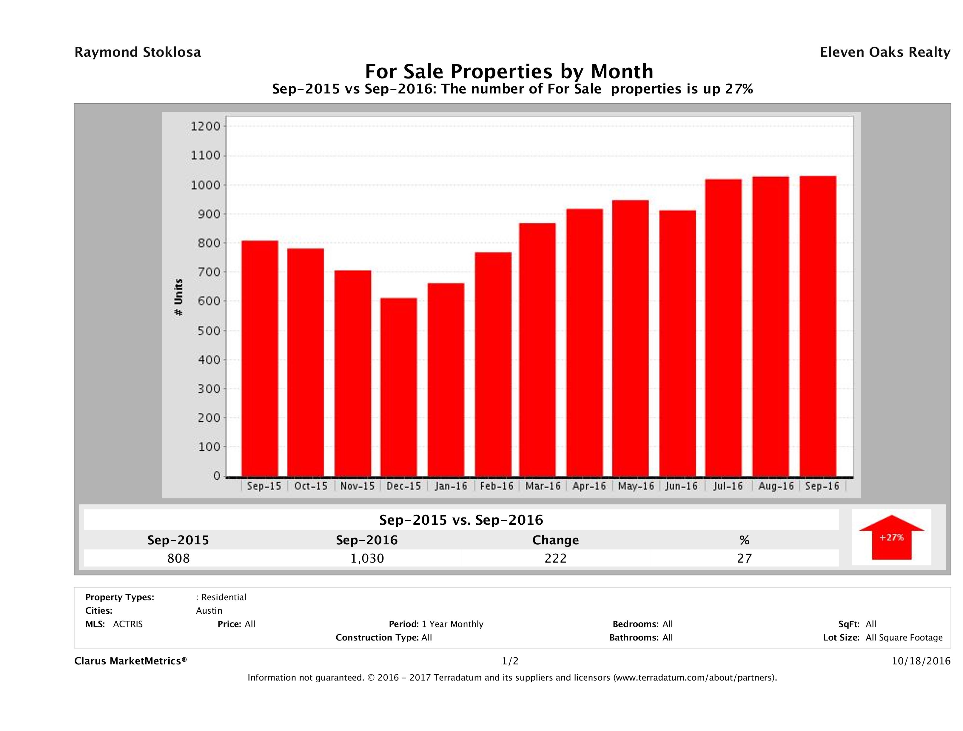 Austin condos for sale September 2016