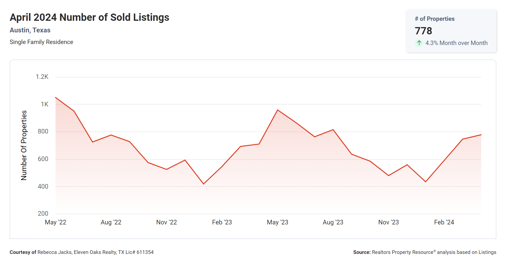 April 2024 Austin number of sold listings