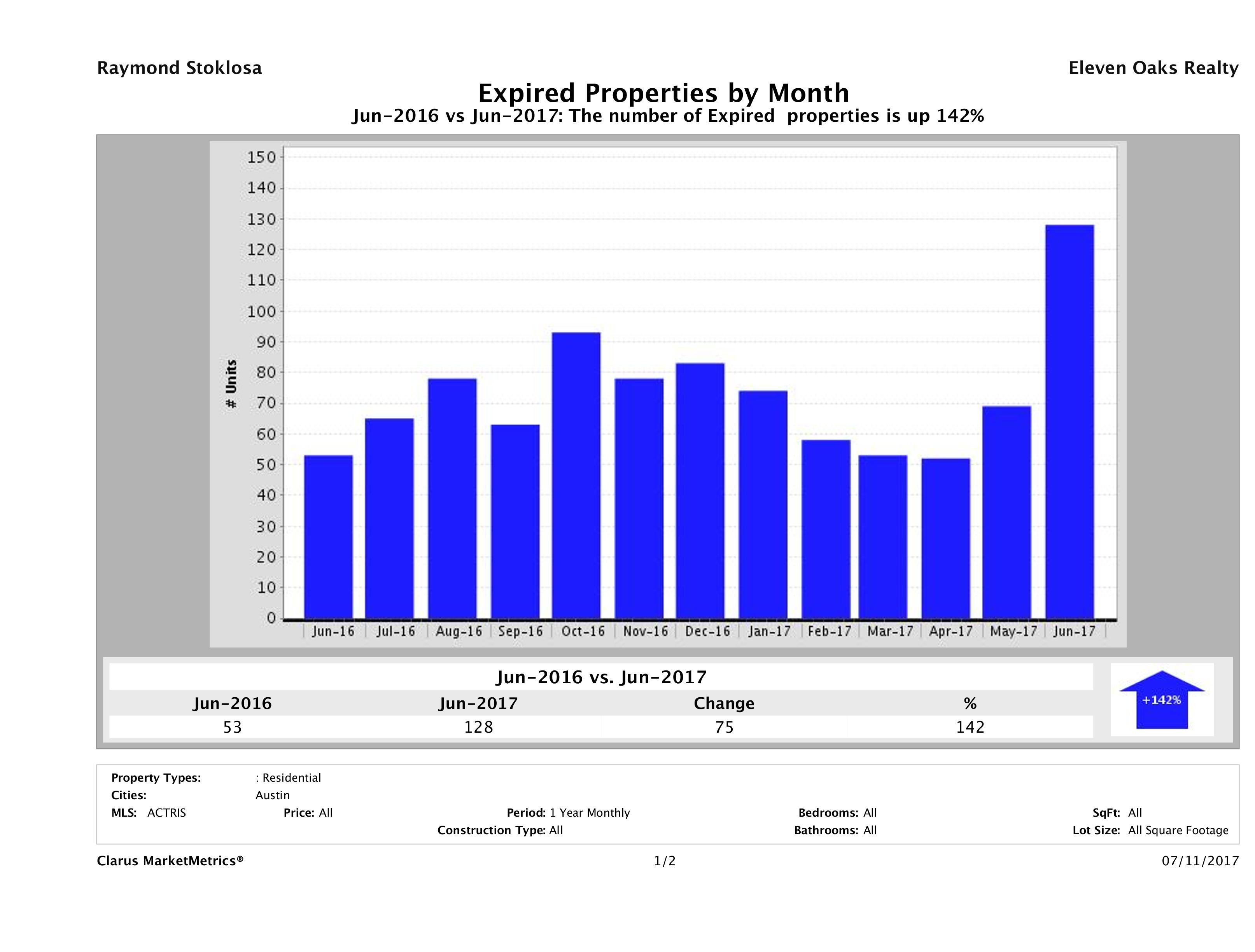 Austin condos taken off market June 2017