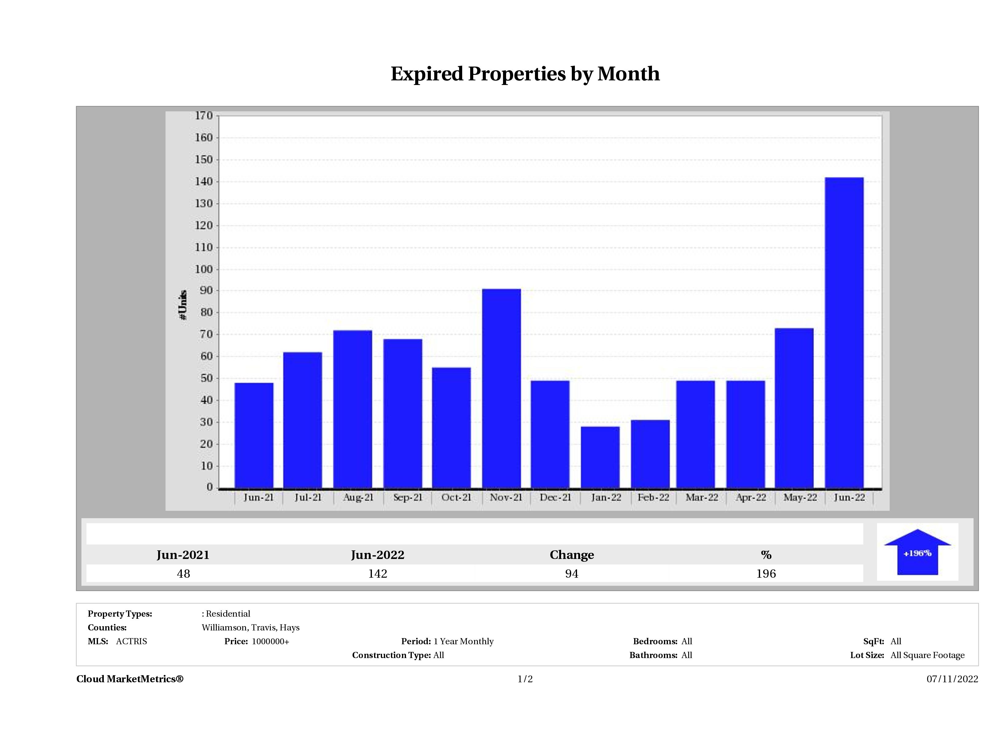 Austin number of homes expired June 2022