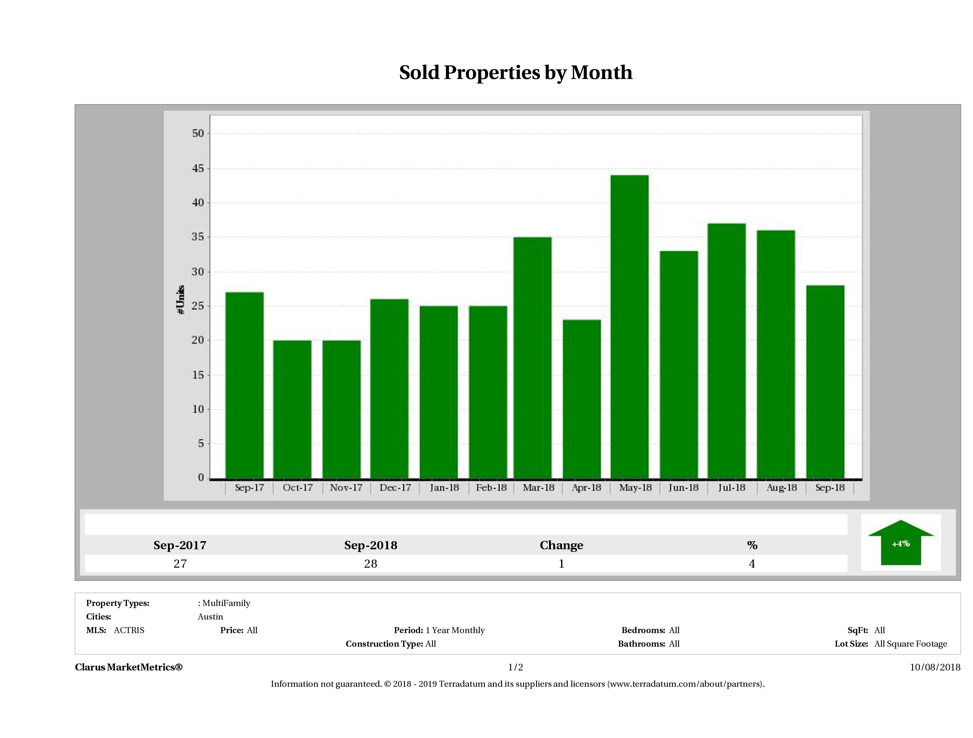 Austin number of multi family properties sold September 2018