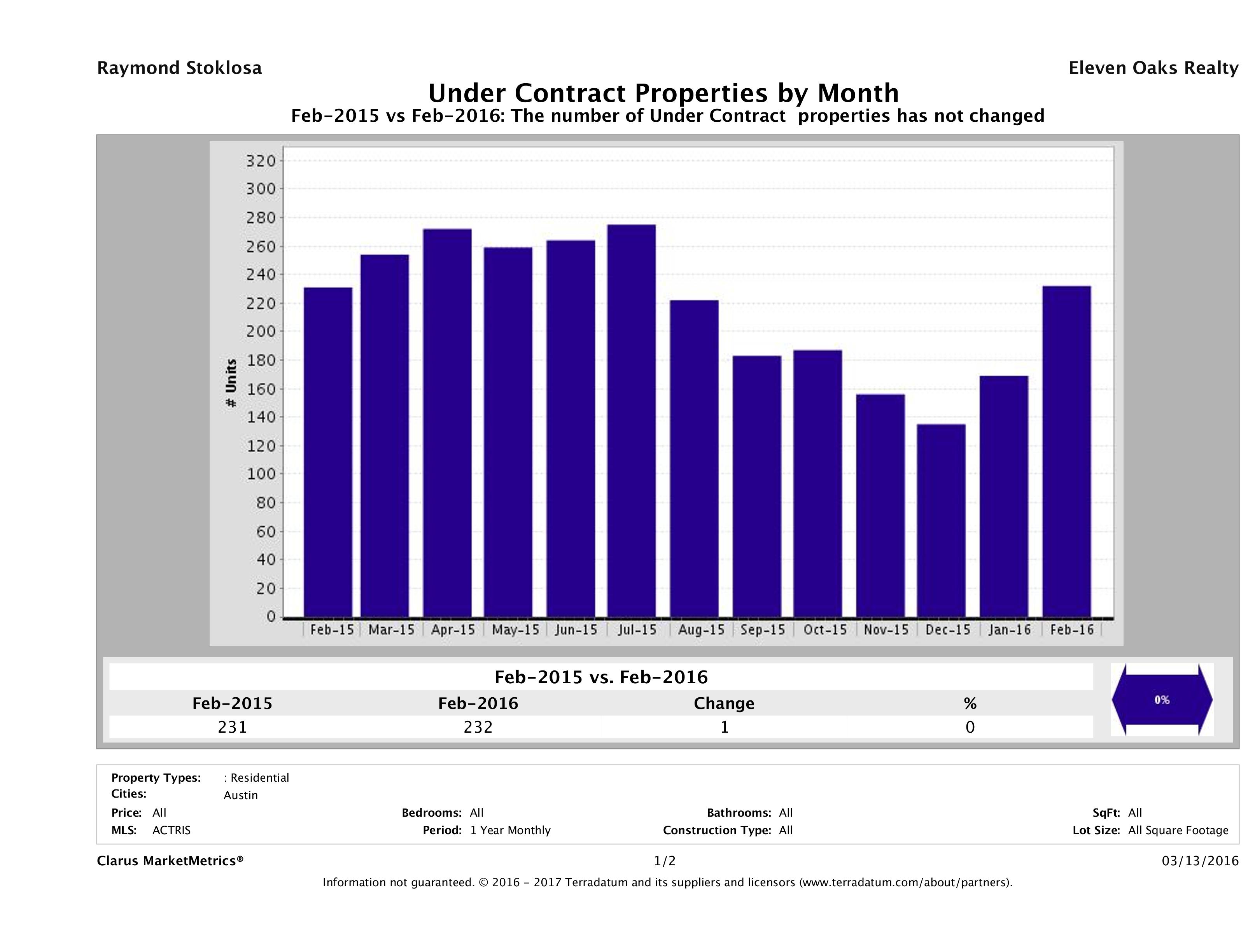 Austin condos under contract February 2016