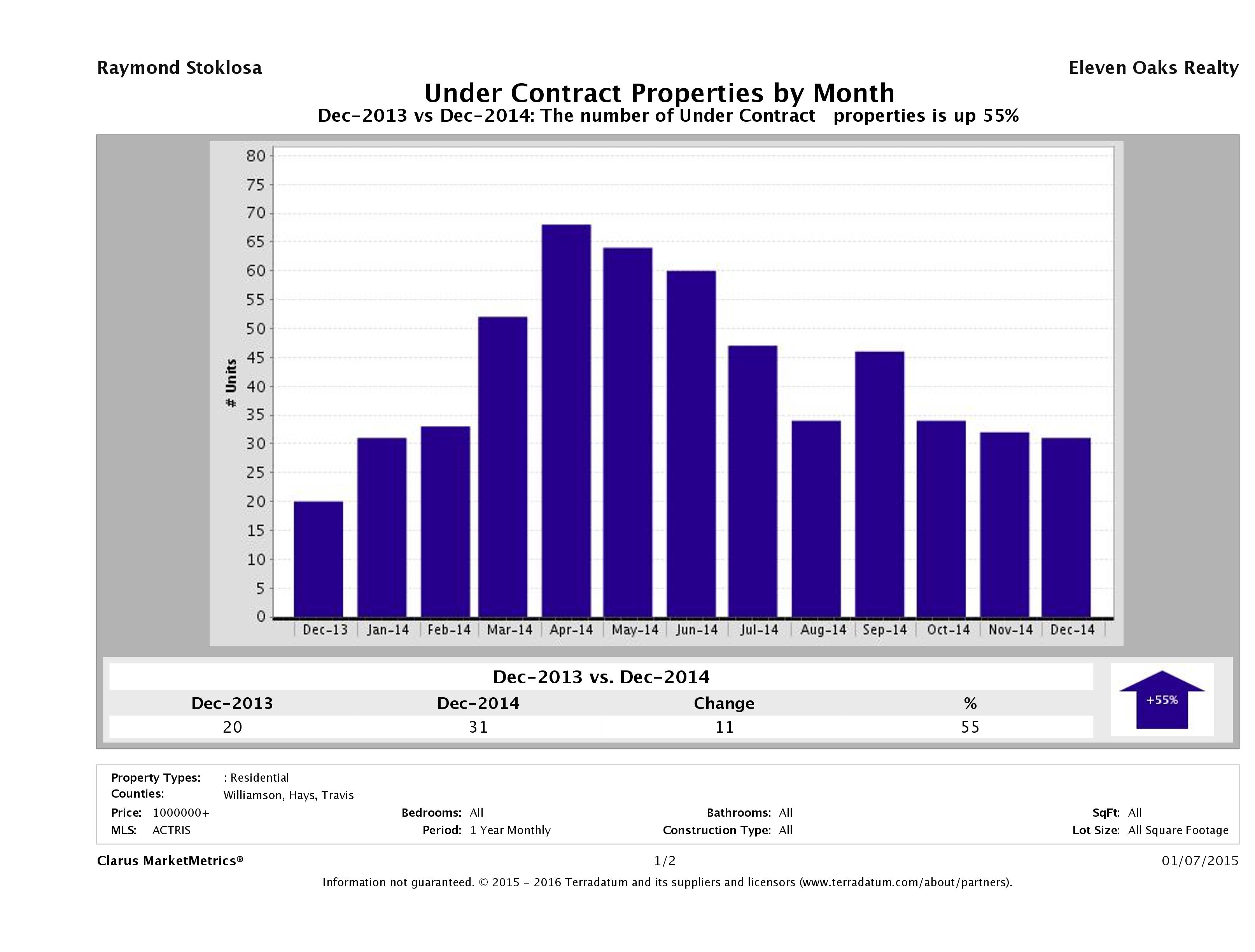 number of luxury homes under contract Austin December 2014