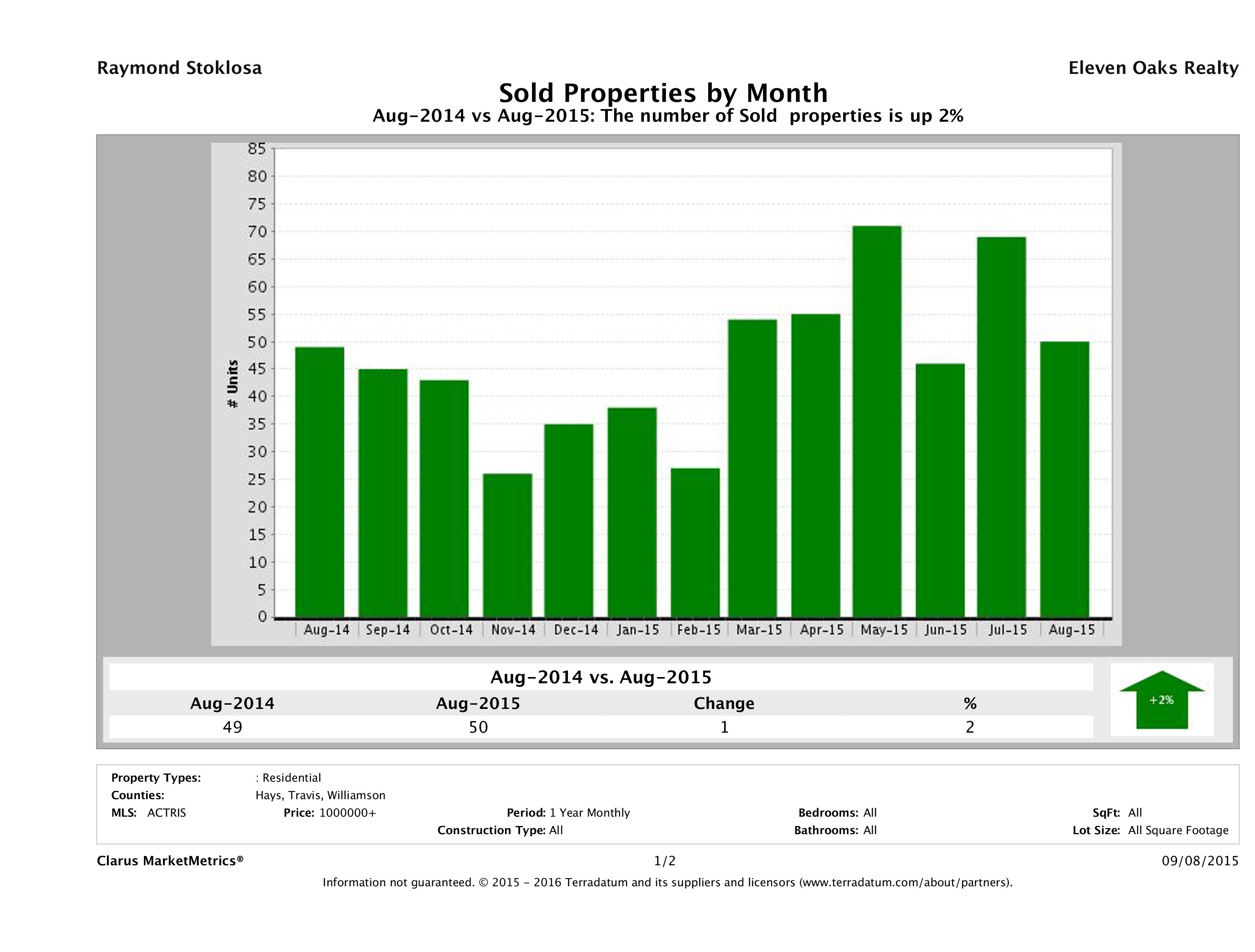 Austin number of luxury homes sold August 2015