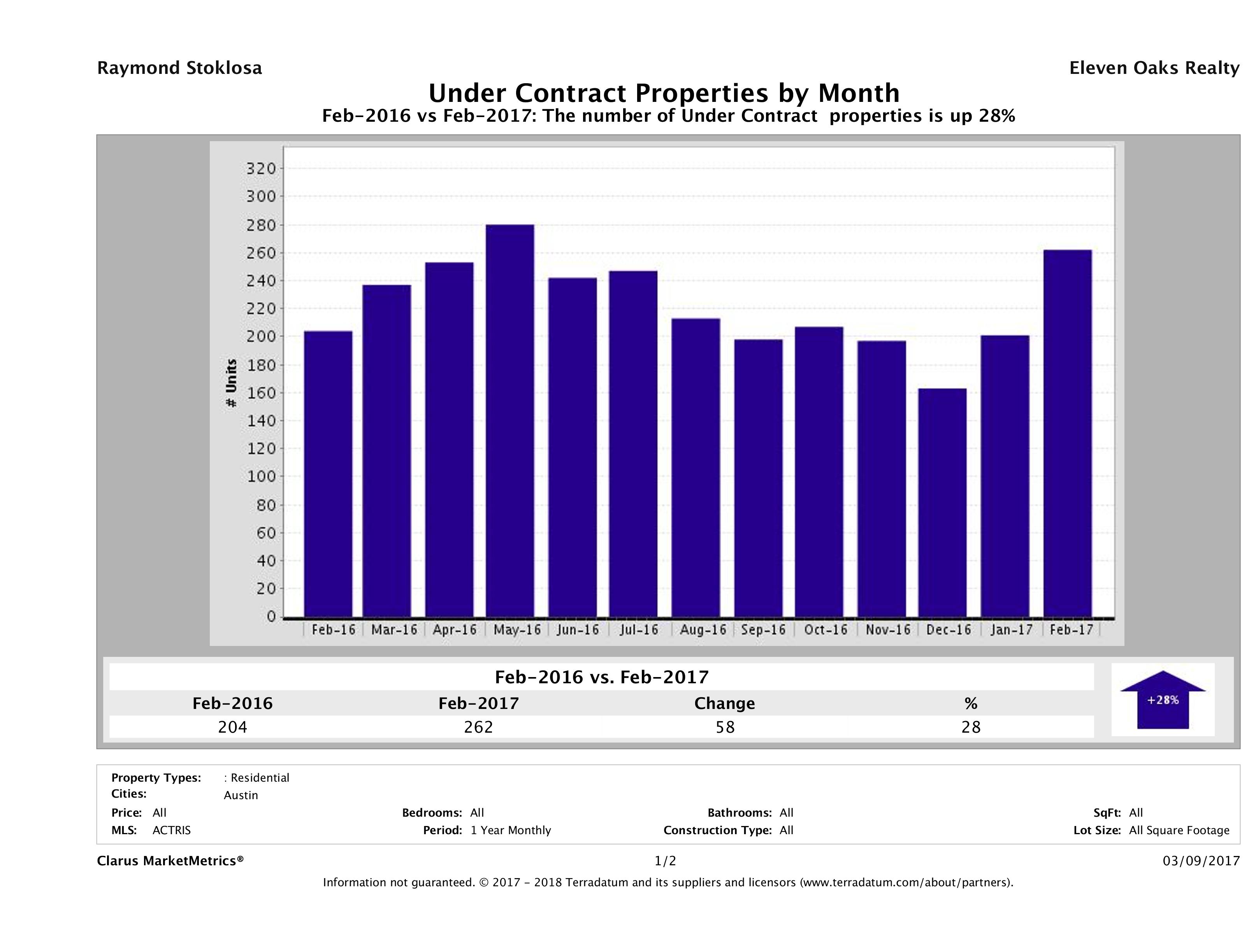 Austin condos under contract February 2017