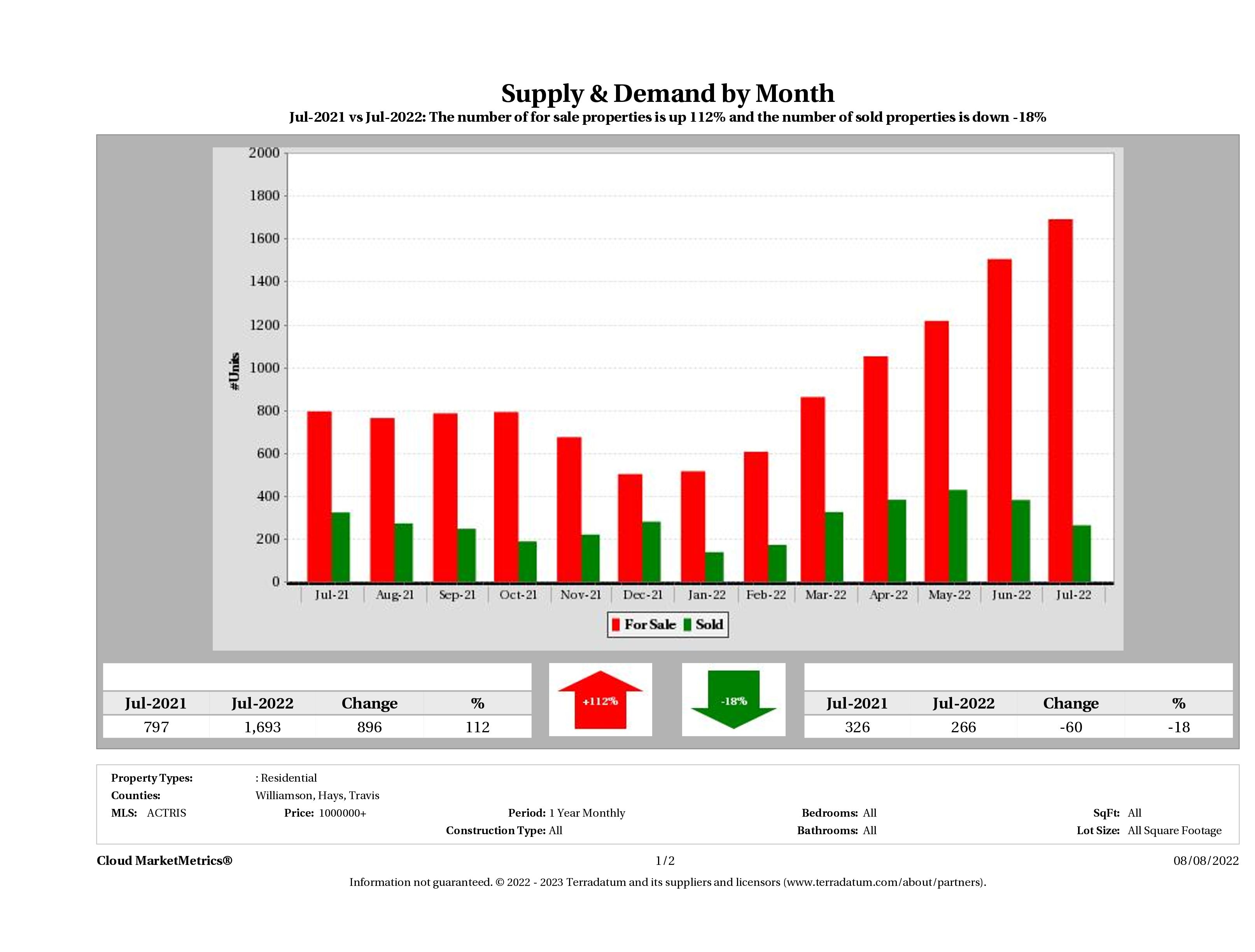 Austin luxury real estate market supply and demand July 2022