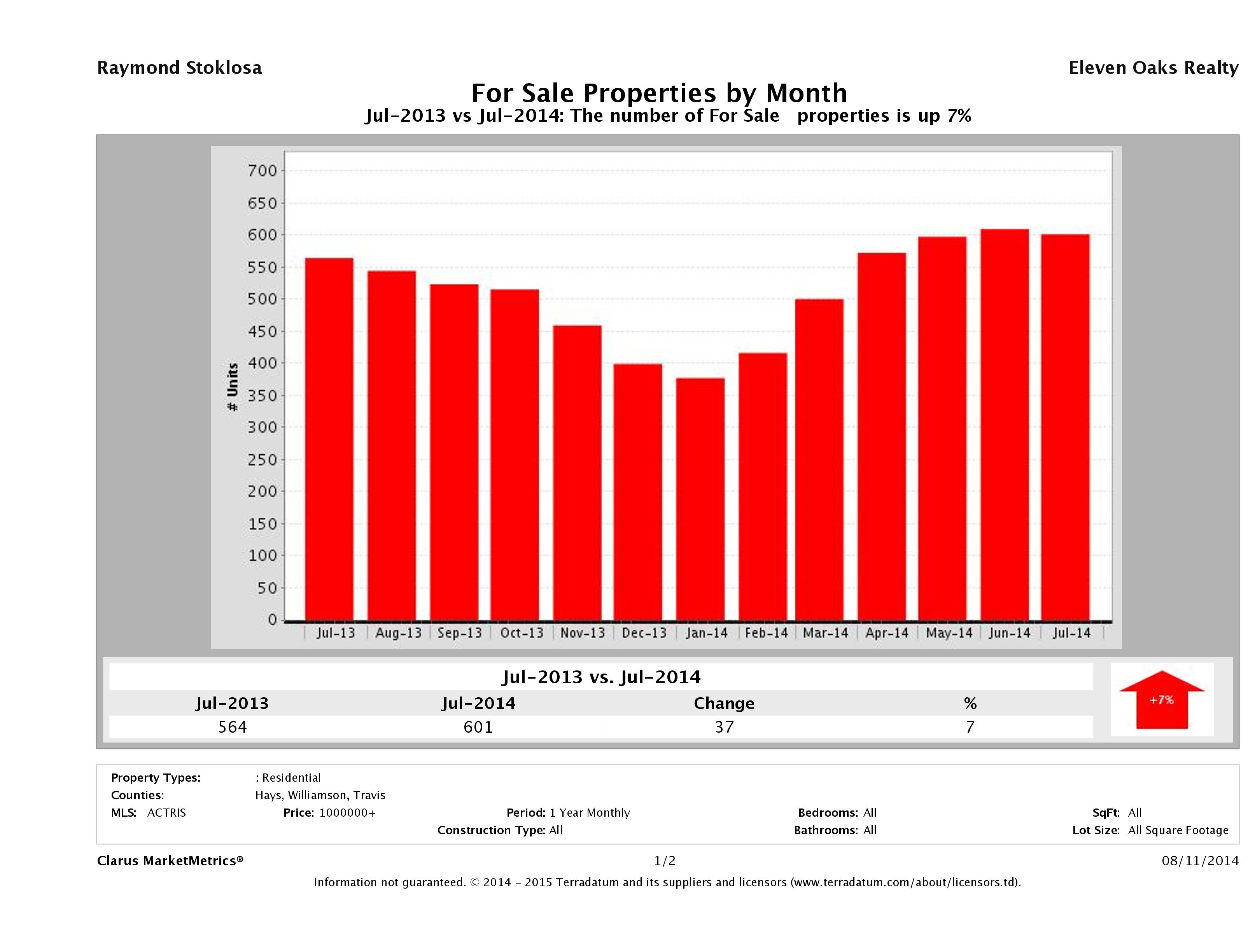 Austin number of luxury homes for sale July 2014