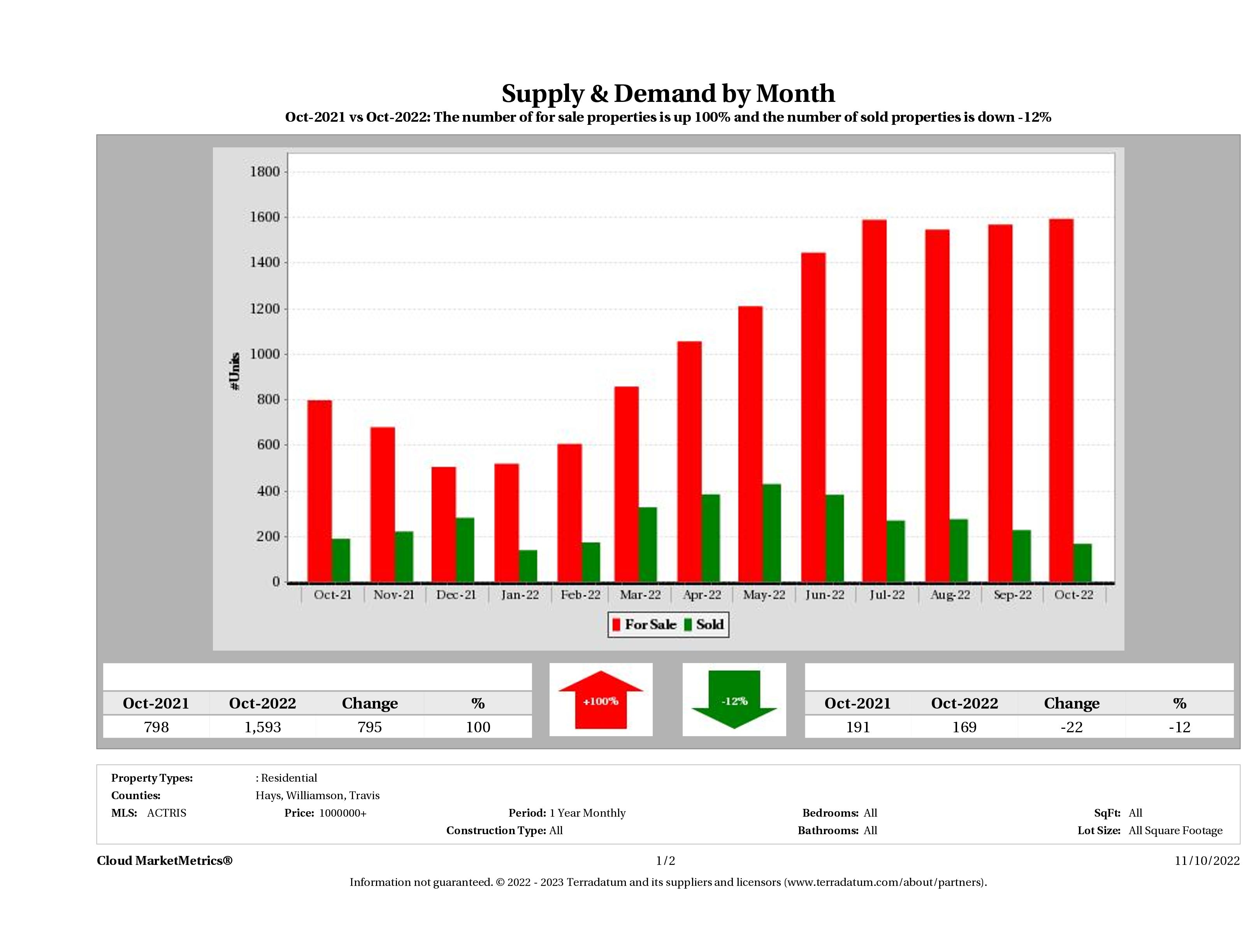 Austin luxury real estate market supply and demand October 2022