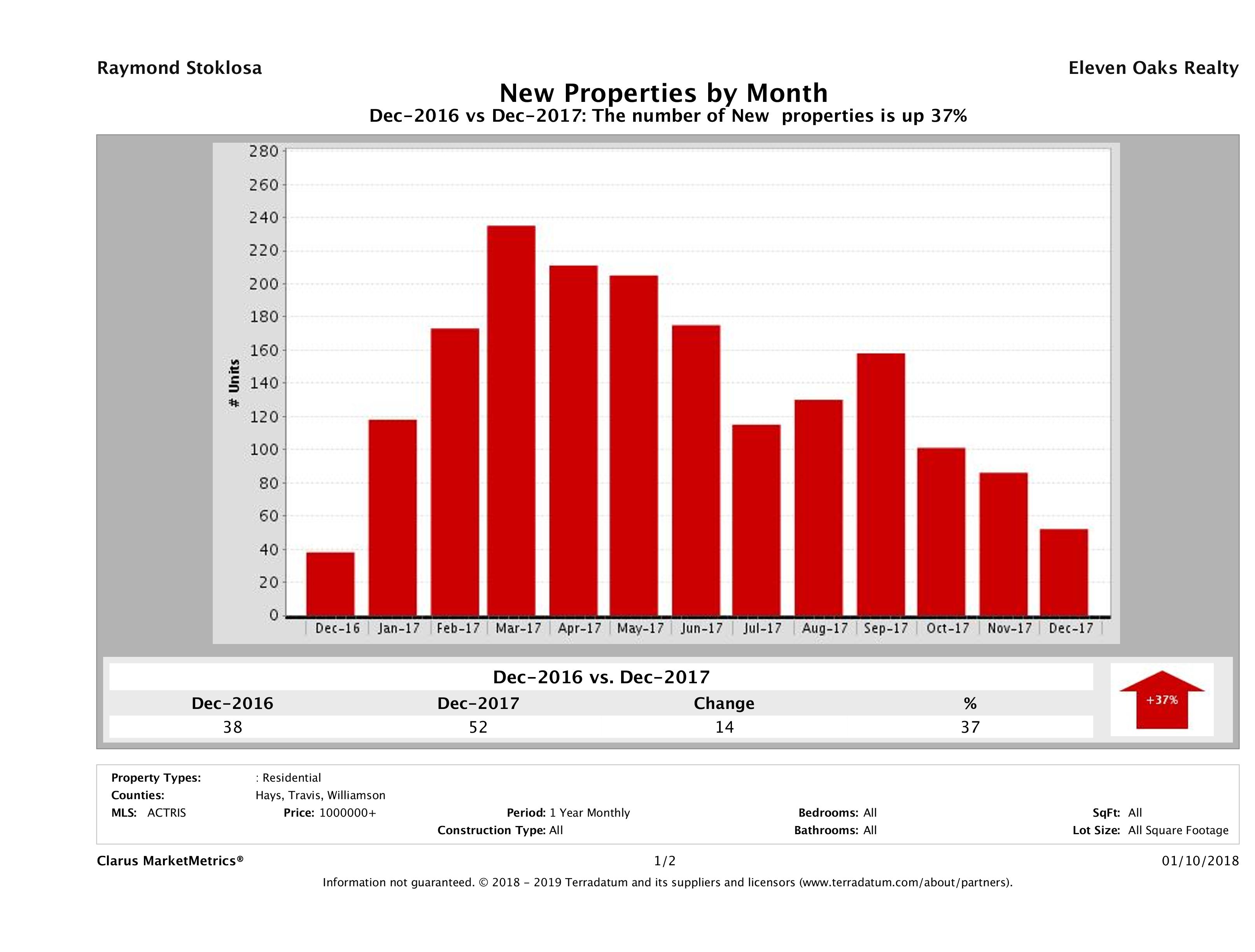 Austin number of new luxury listings December 2017