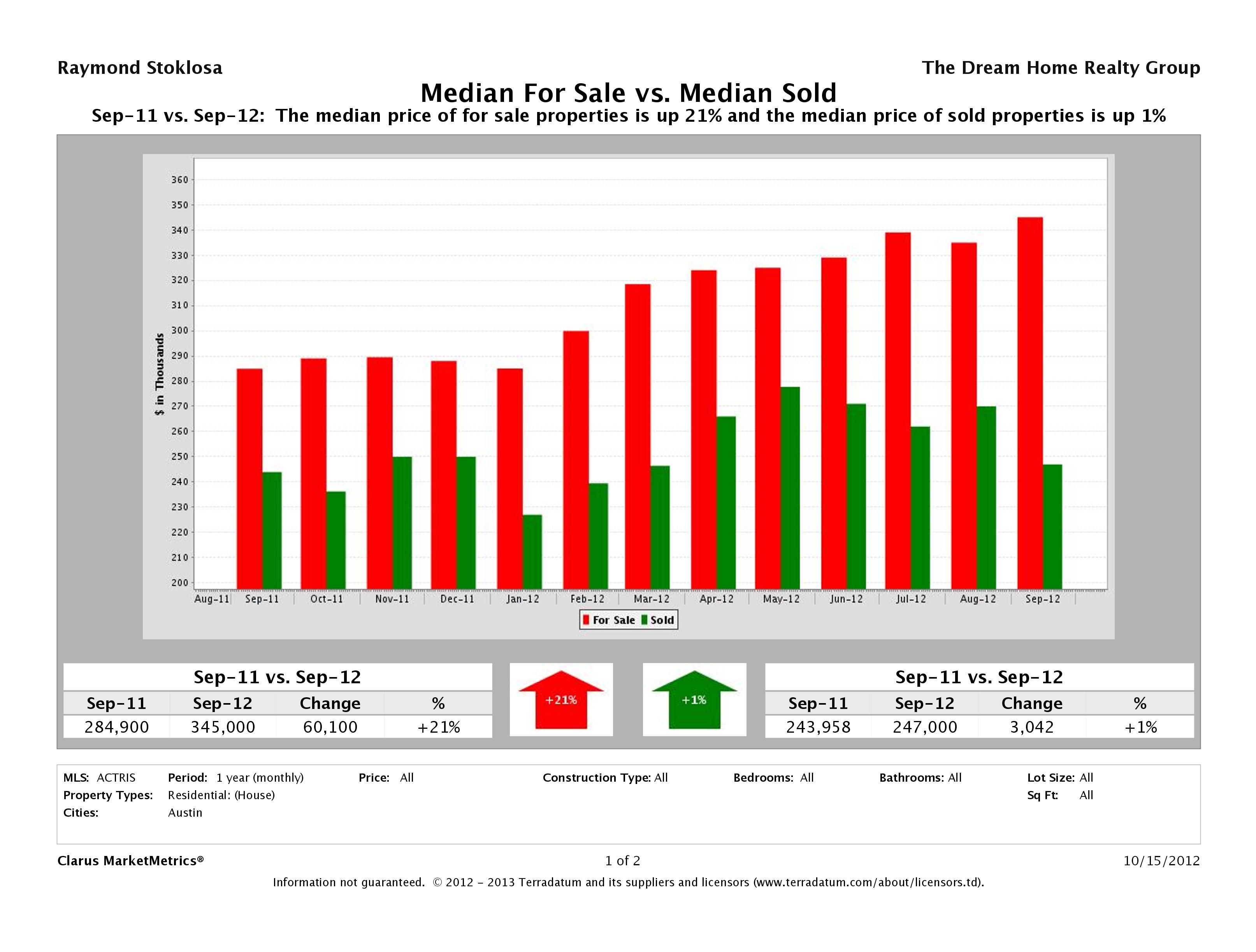 Austin home pricing equilibrium September 2012