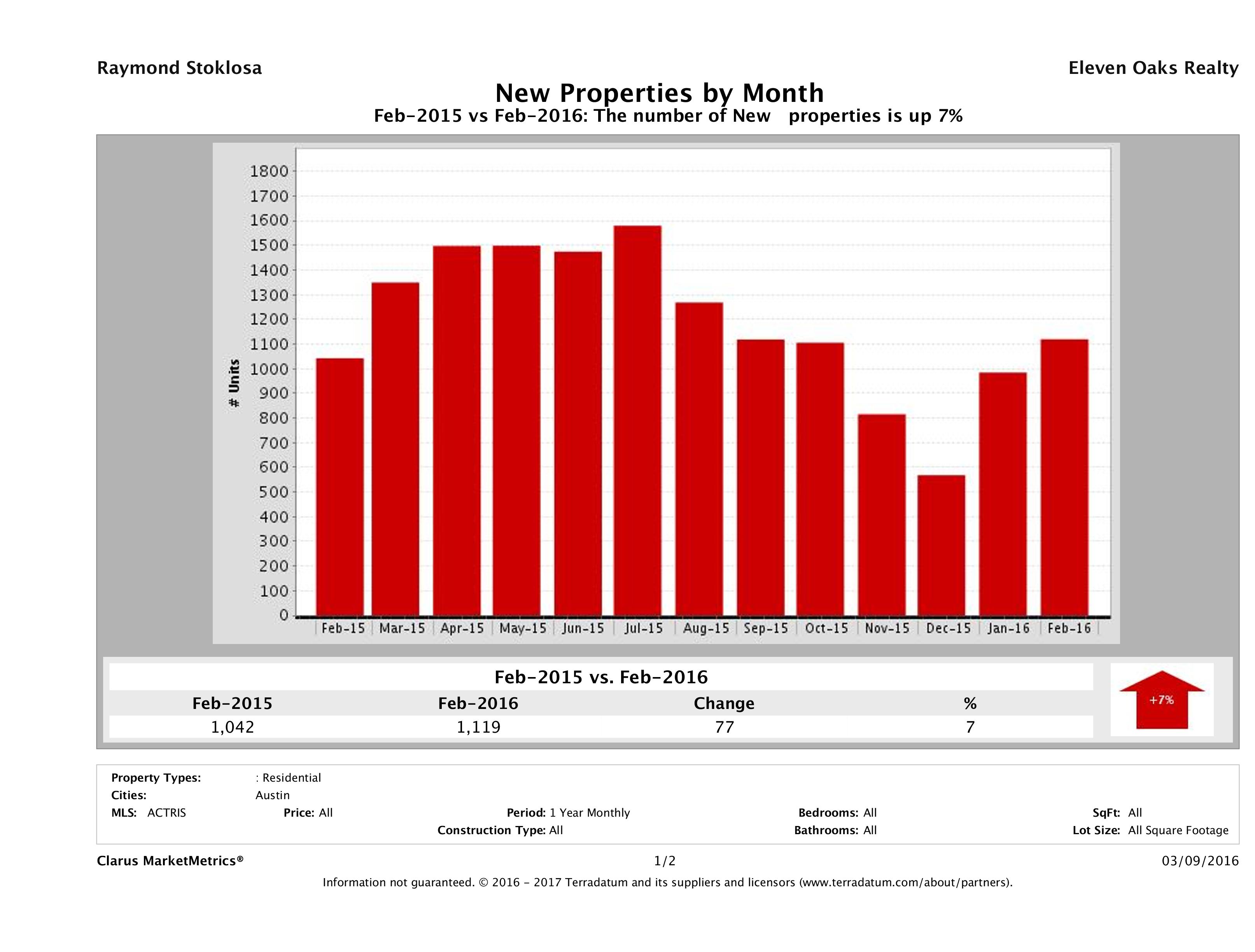 Austin number of new listings February 2016