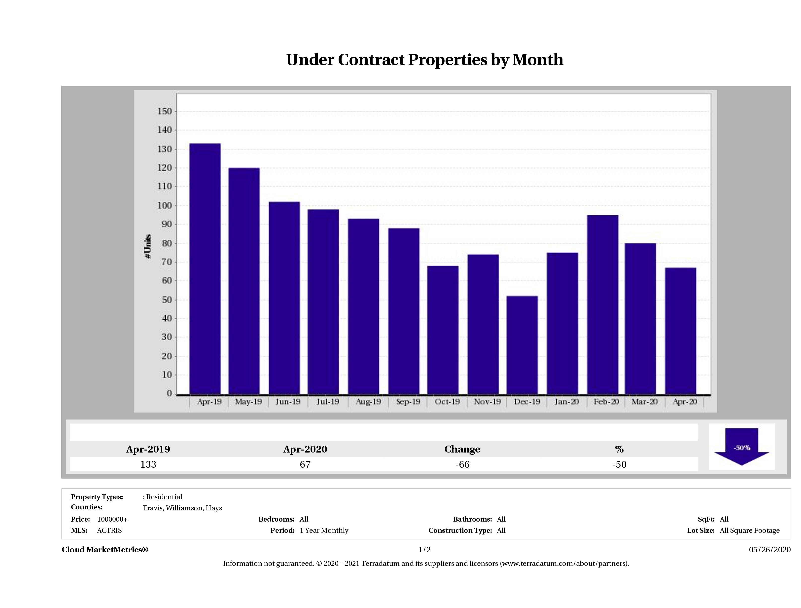 number of luxury homes under contract Austin April 2020