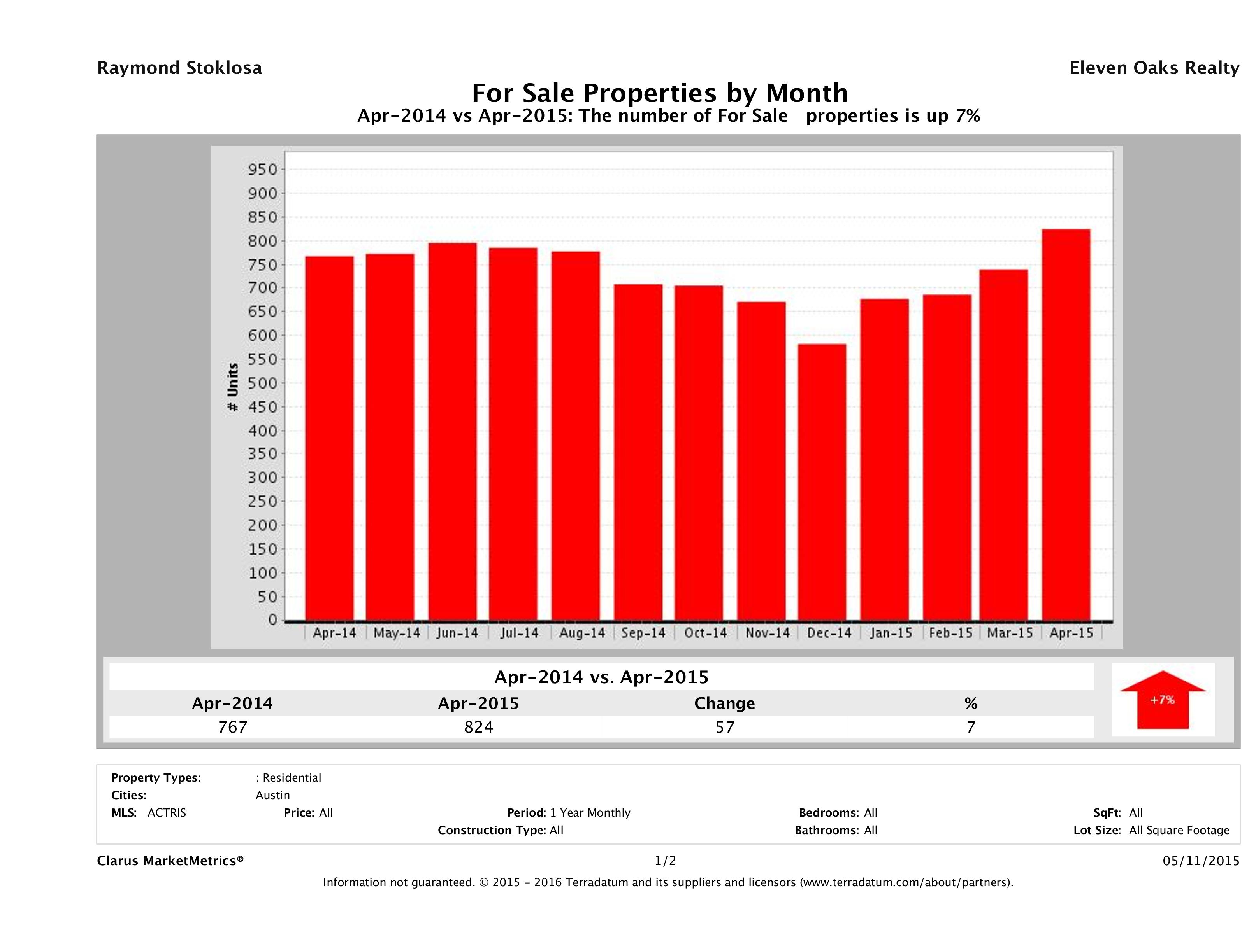 Austin condos for sale April 2015