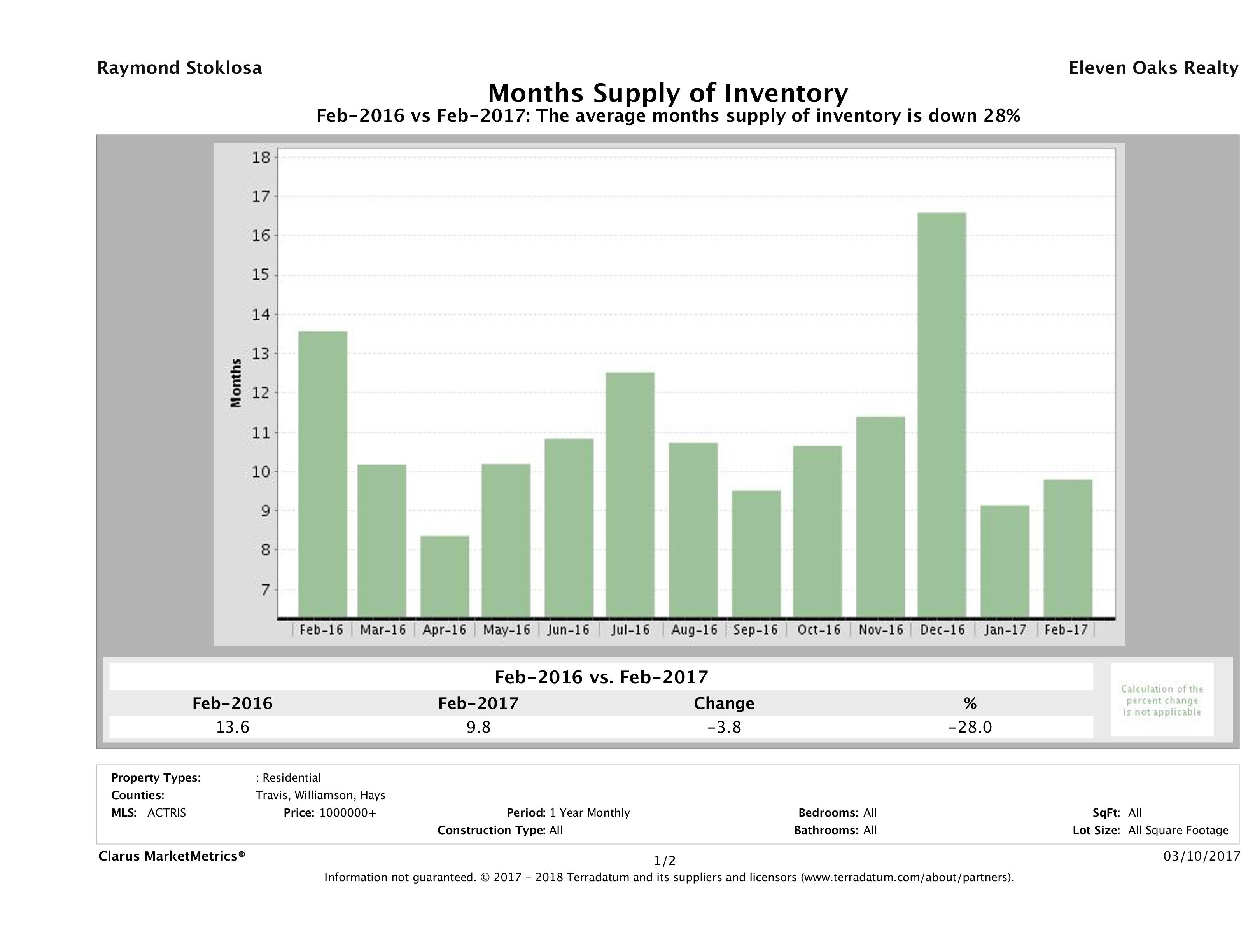 Austin luxury homes inventory February 2017