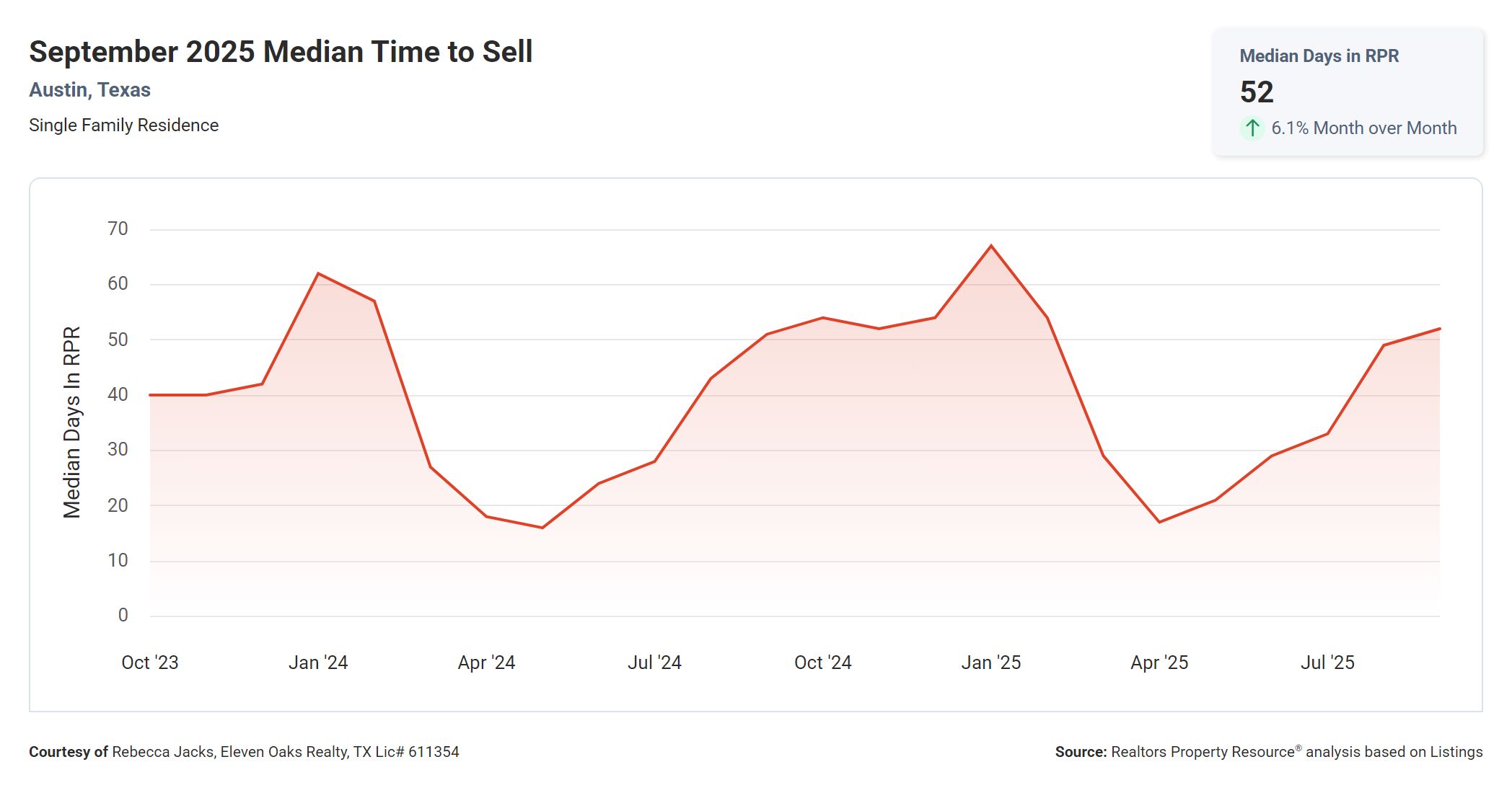 September 2025 Austin Texas median time to sell