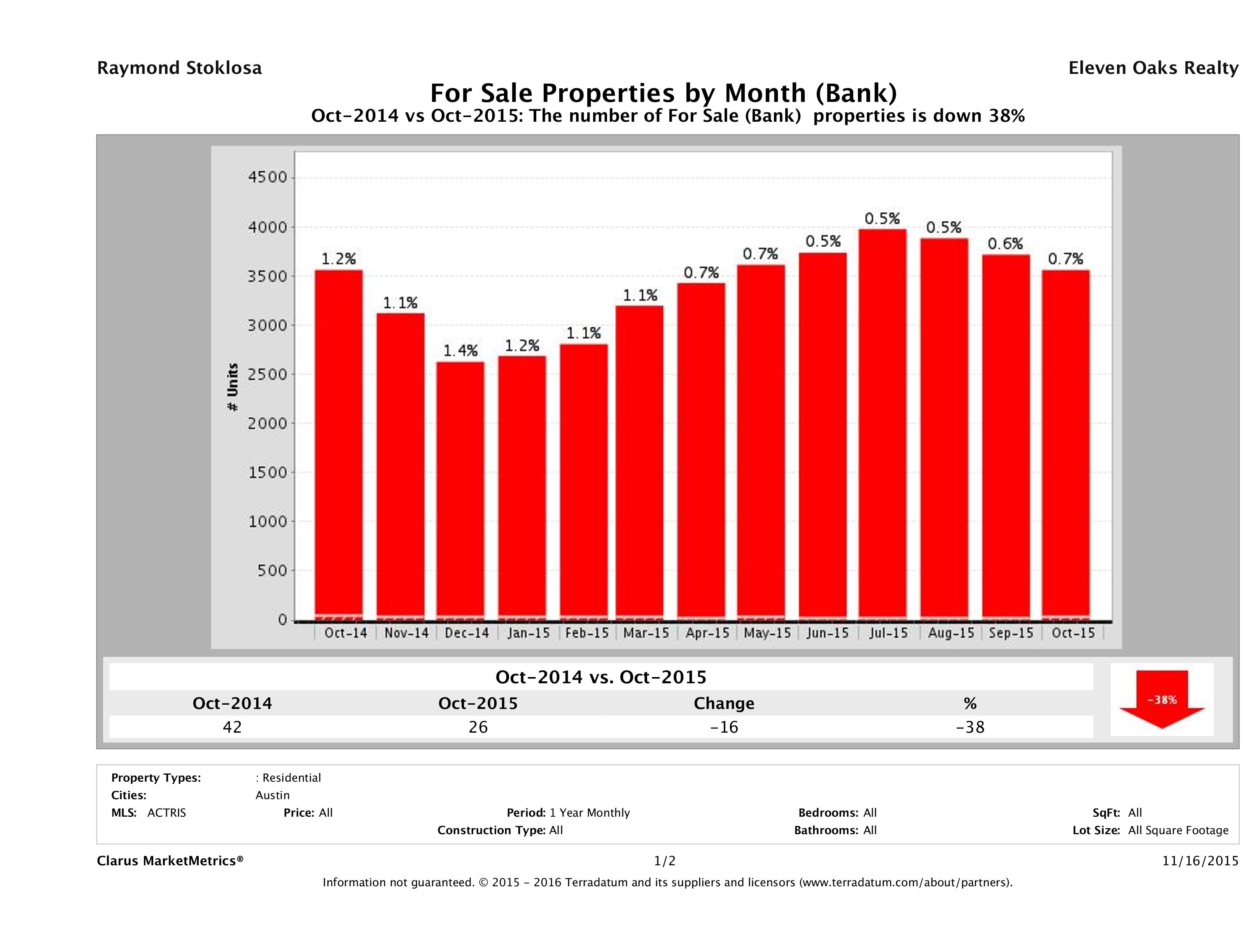 austin foreclosures number for sale October 2015