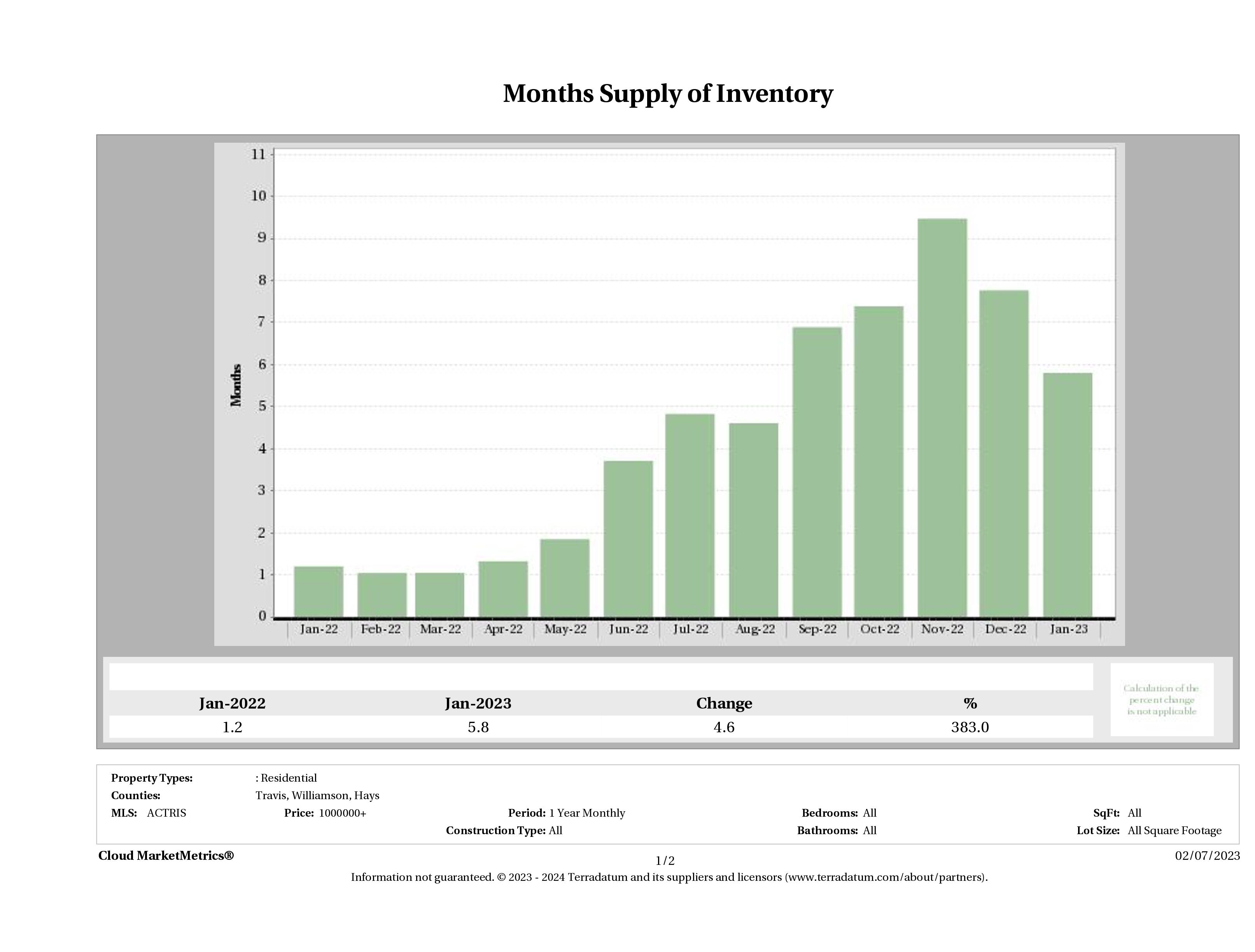 Austin luxury homes inventory January 2023