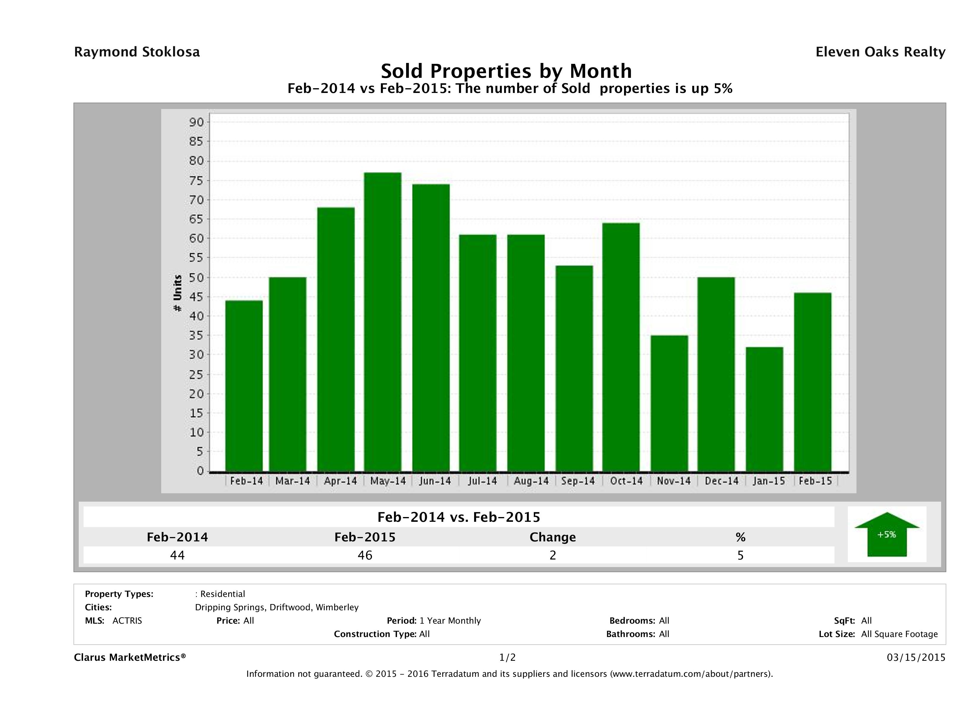 Hill Country number of homes sold February 2015