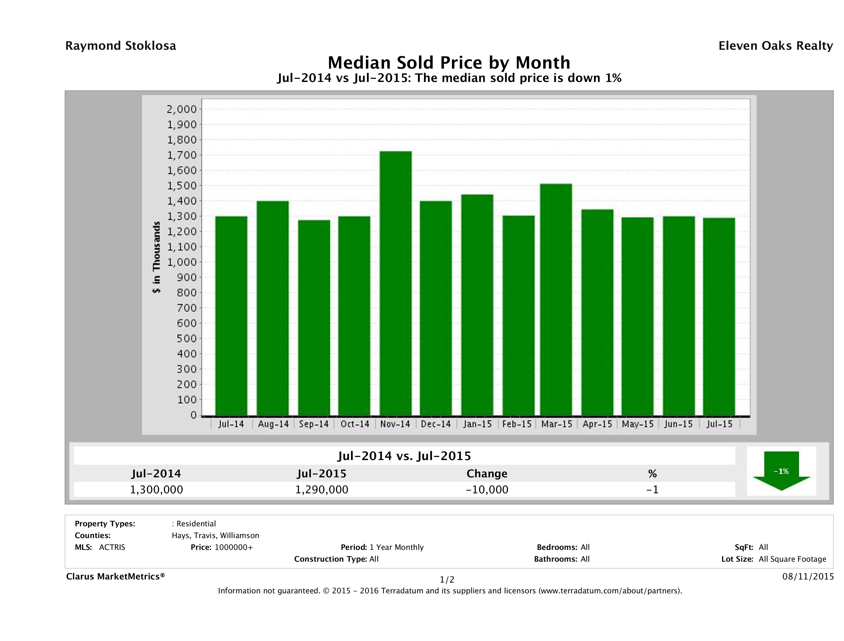 Austin median luxury home price July 2015