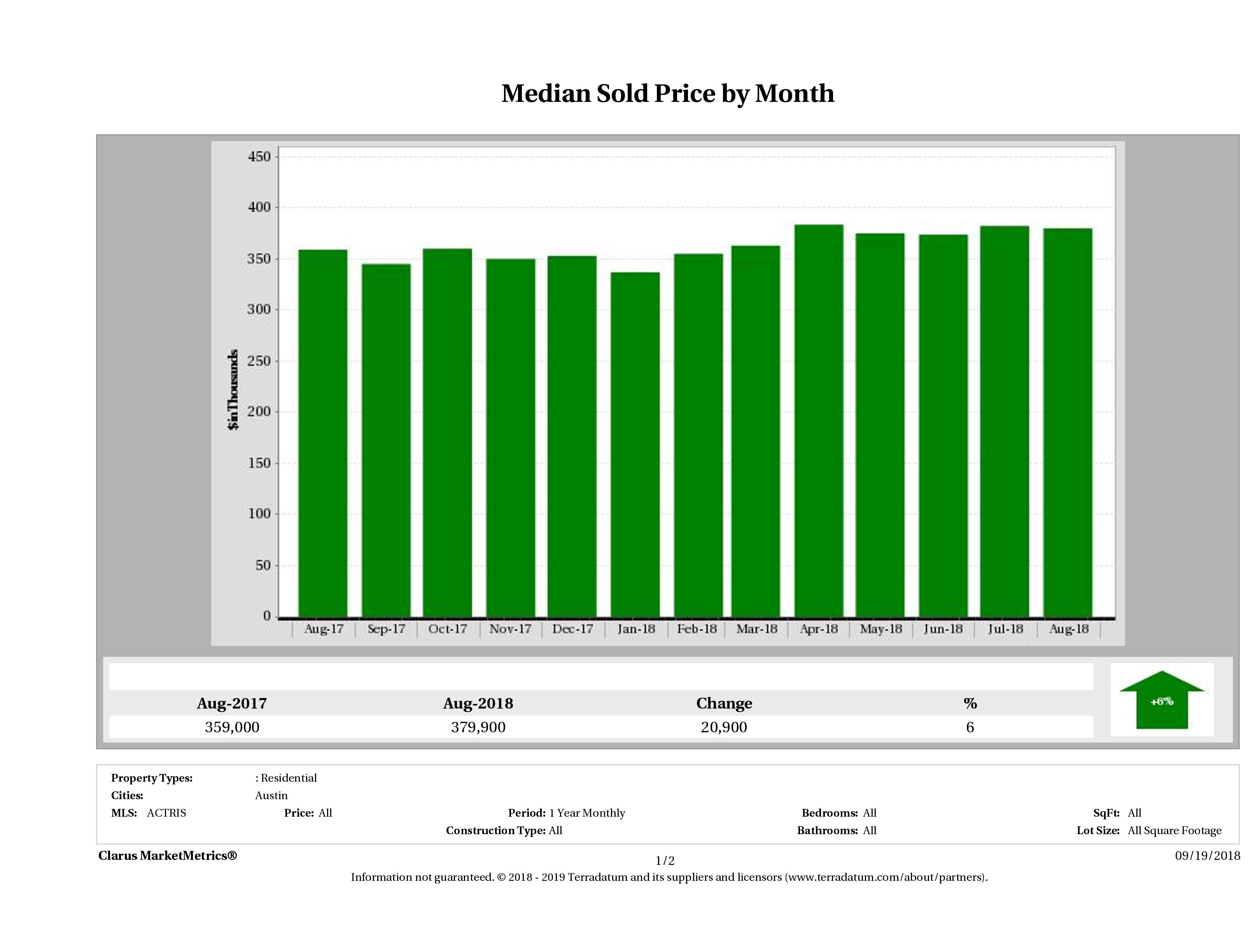 Austin median home price August 2018