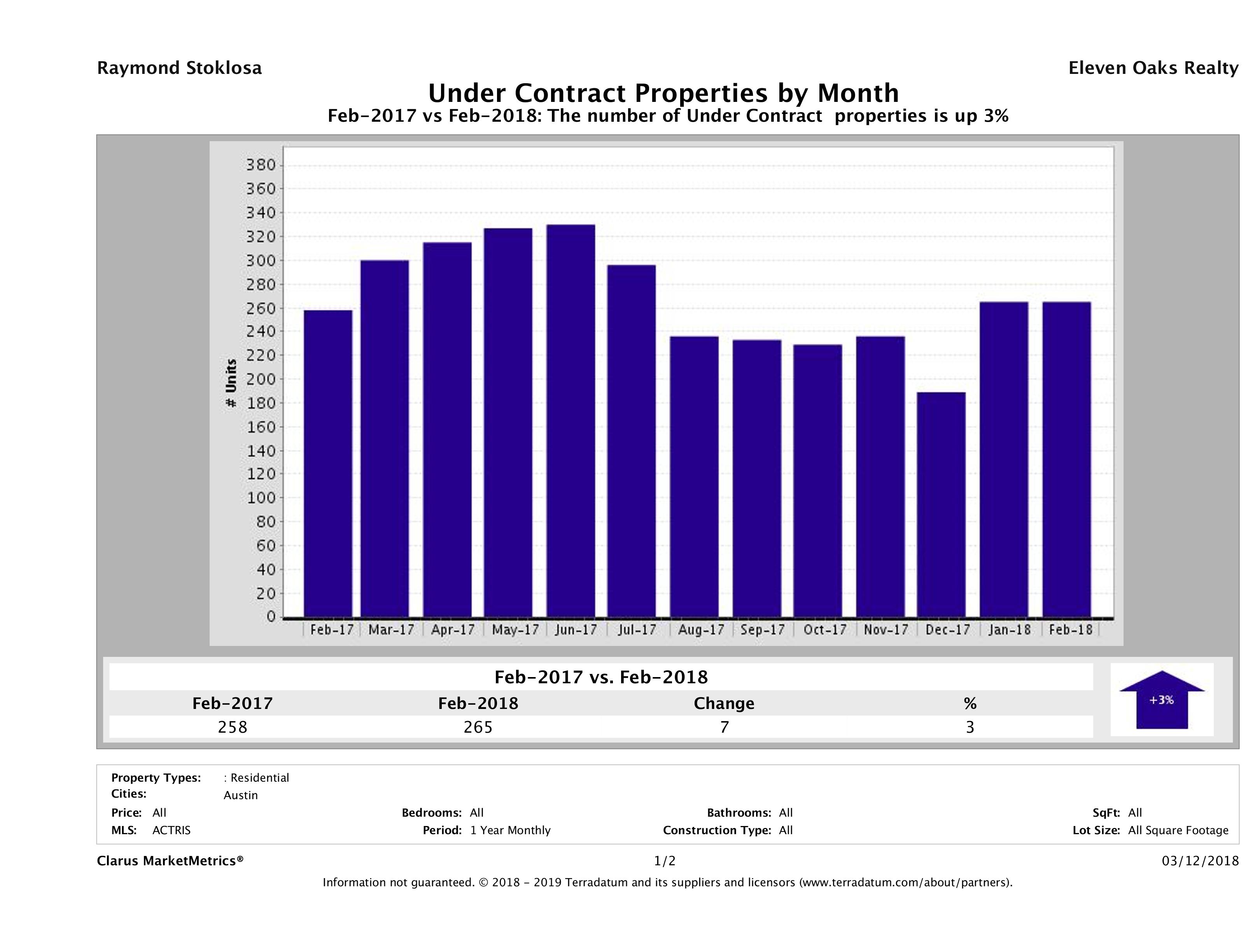 Austin condos under contract February 2018