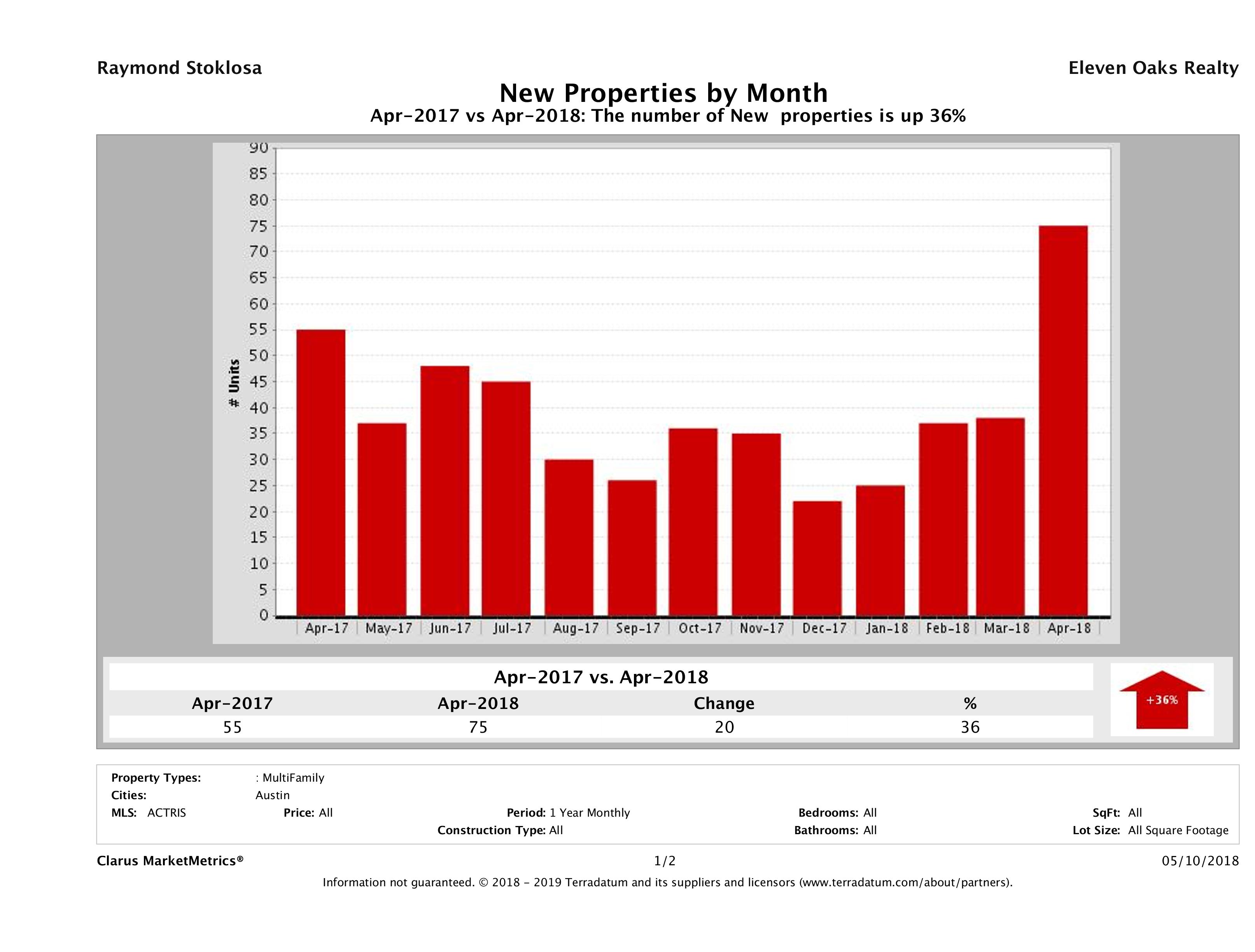 Austin number of new multi family listings April 2018