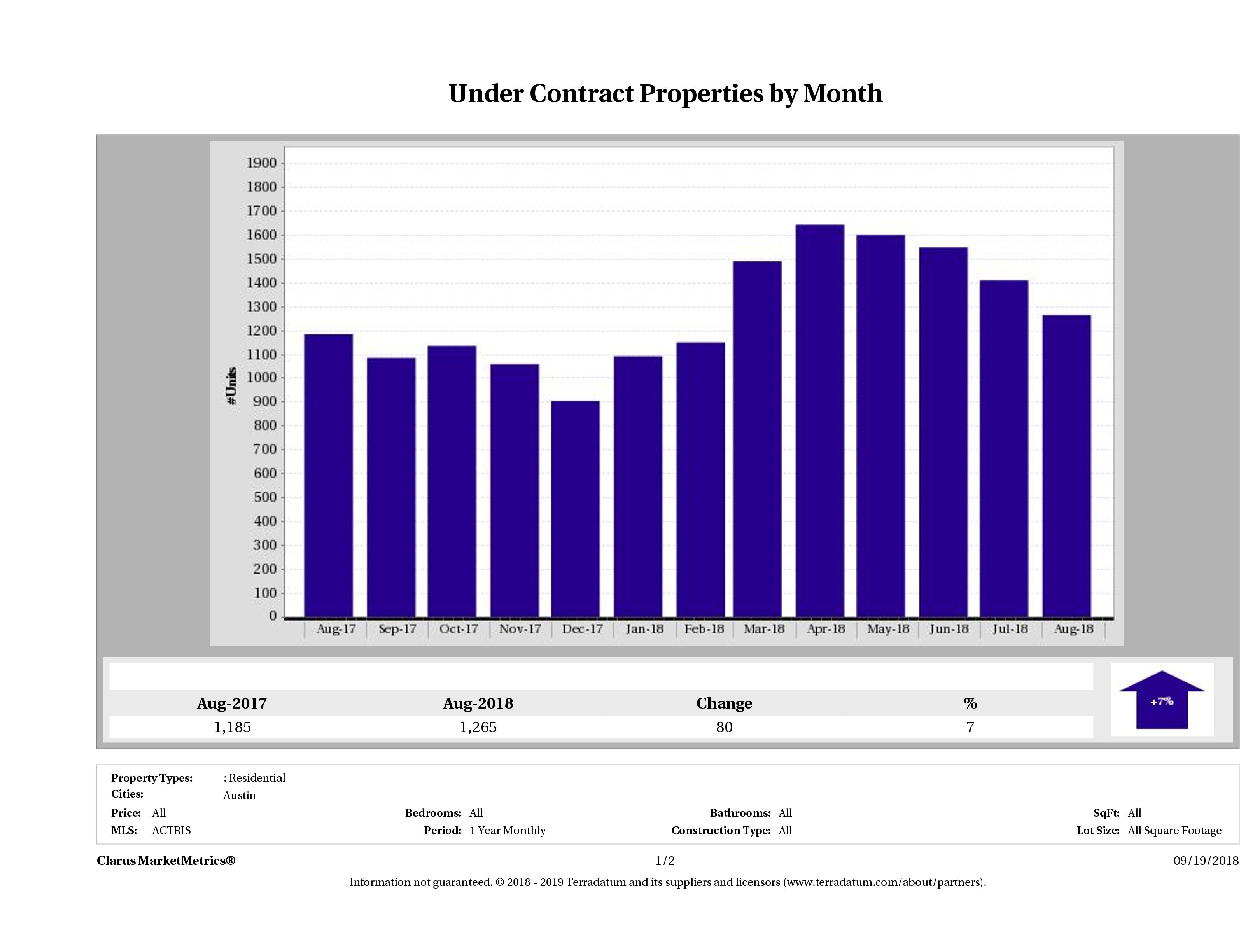 Austin number of homes under contract August 2018