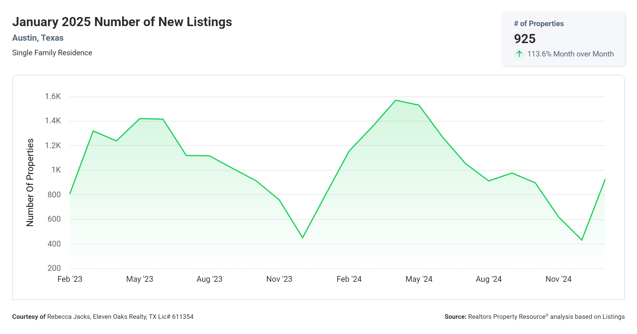 January 2025 Austin number of new listings