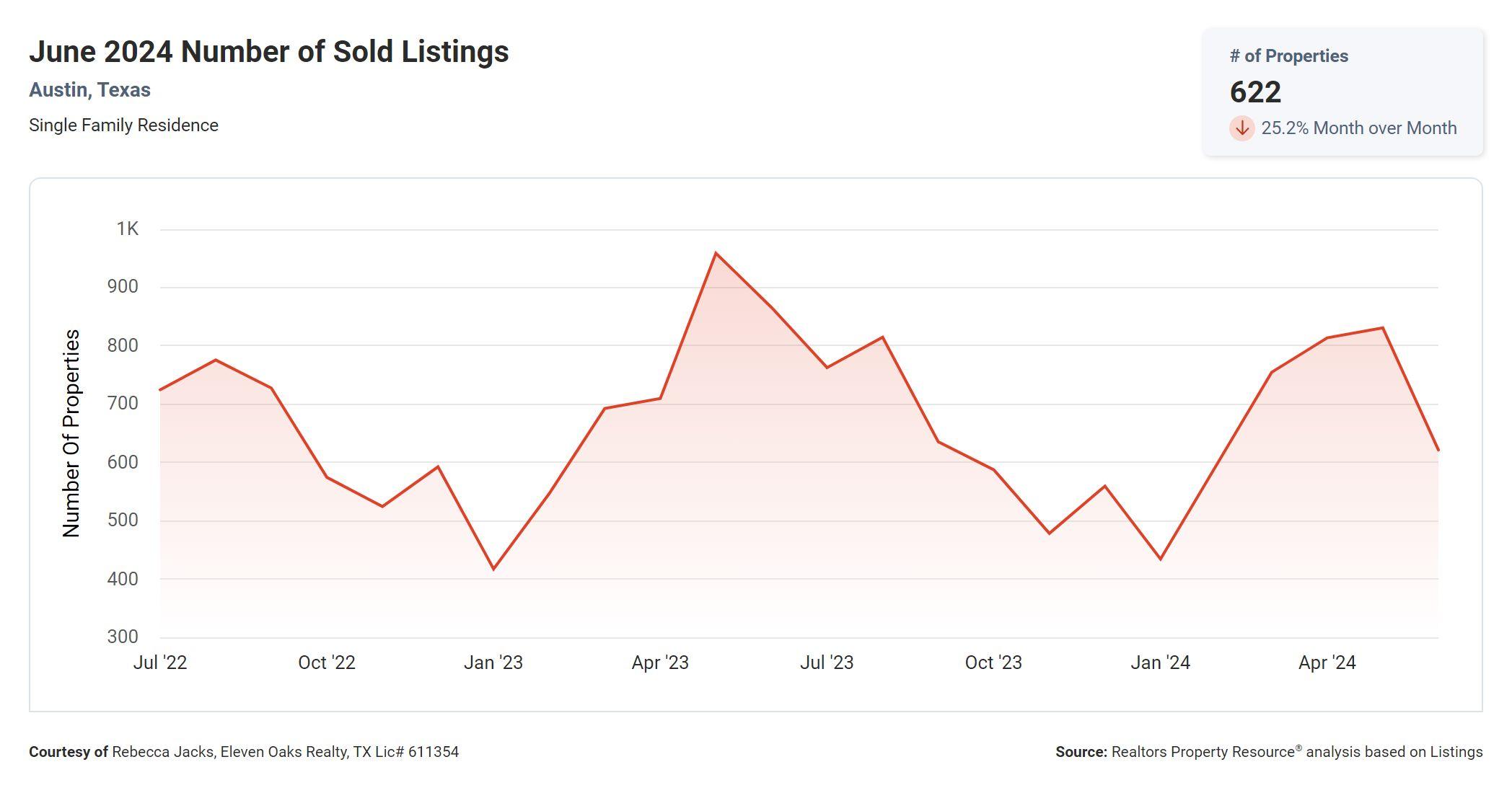 June 2024 Austin number of sold listings