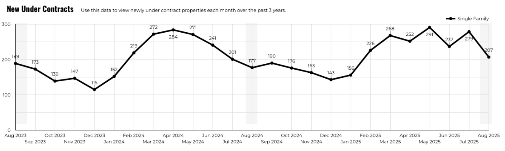 August 2025 Austin luxury new under contracts 3 year history
