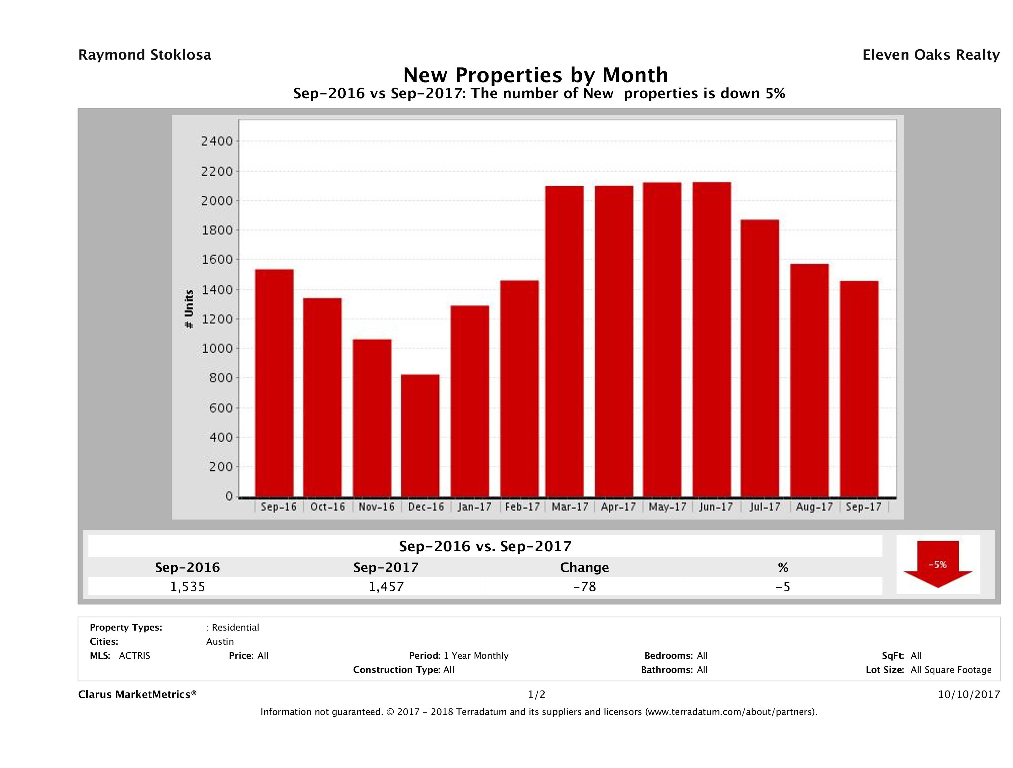 Austin number of new listings September 2017