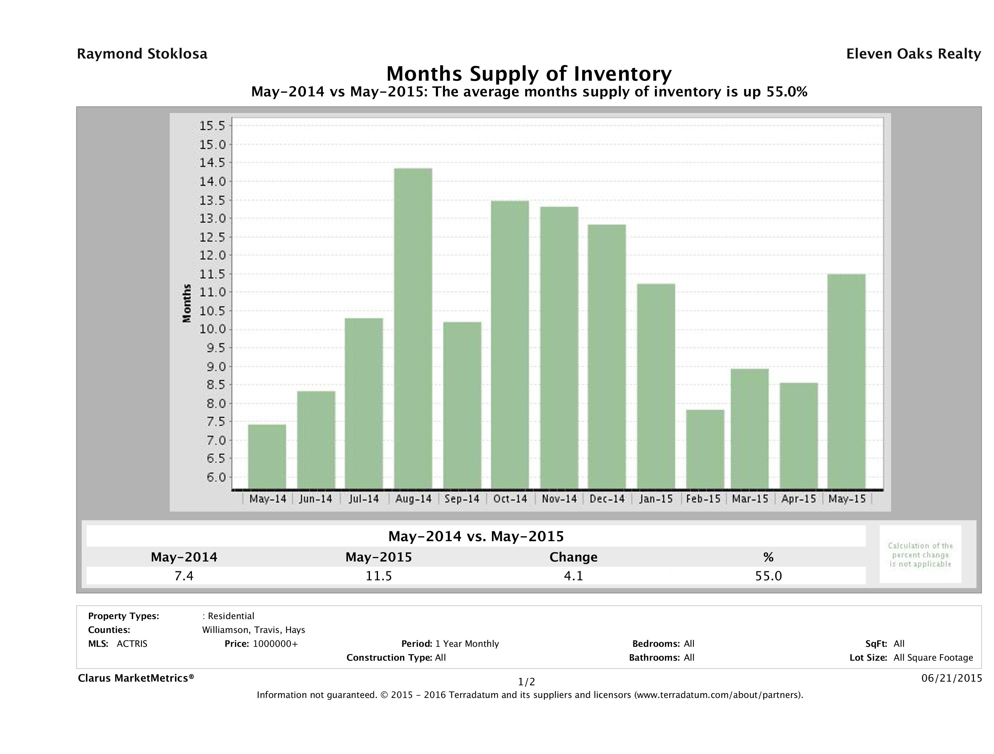 Austin luxury homes inventory May 2015