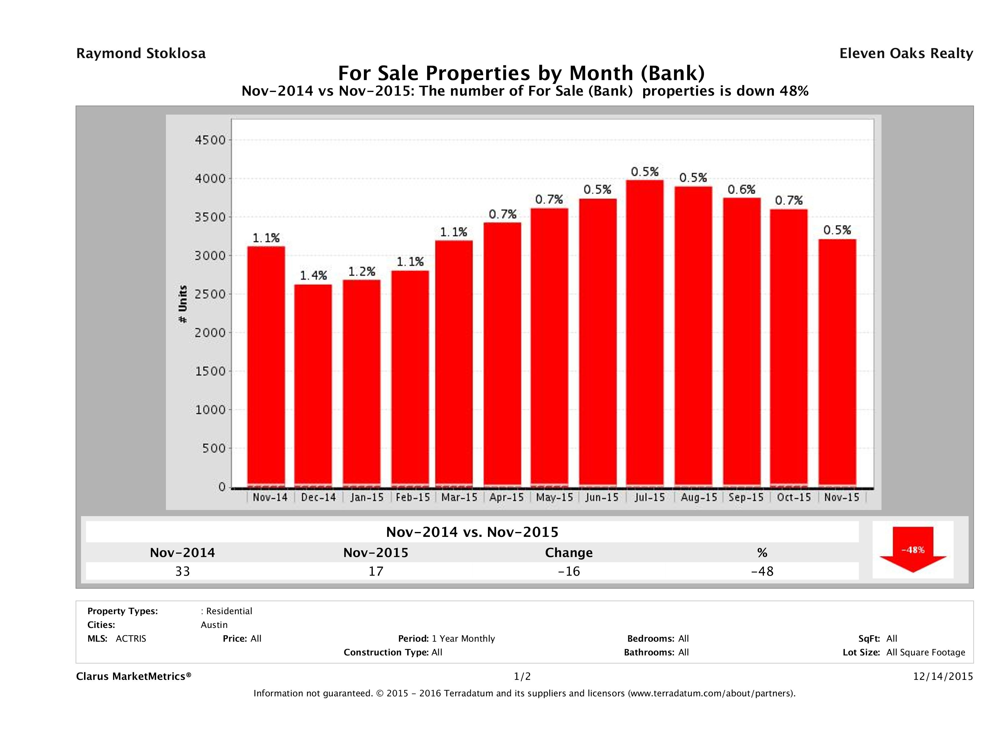 austin foreclosures number for sale November 2015