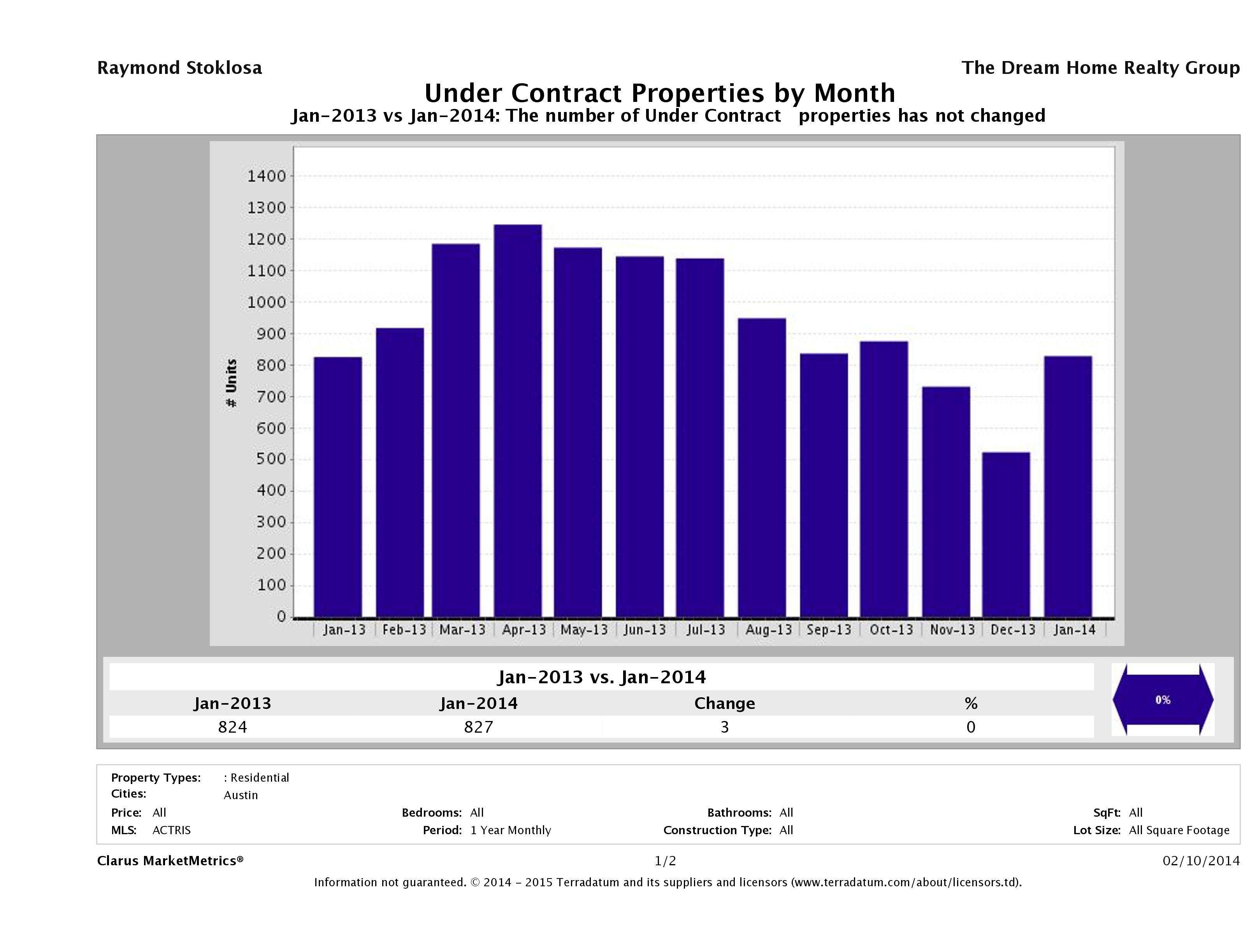 Austin number of homes under contract January 2014