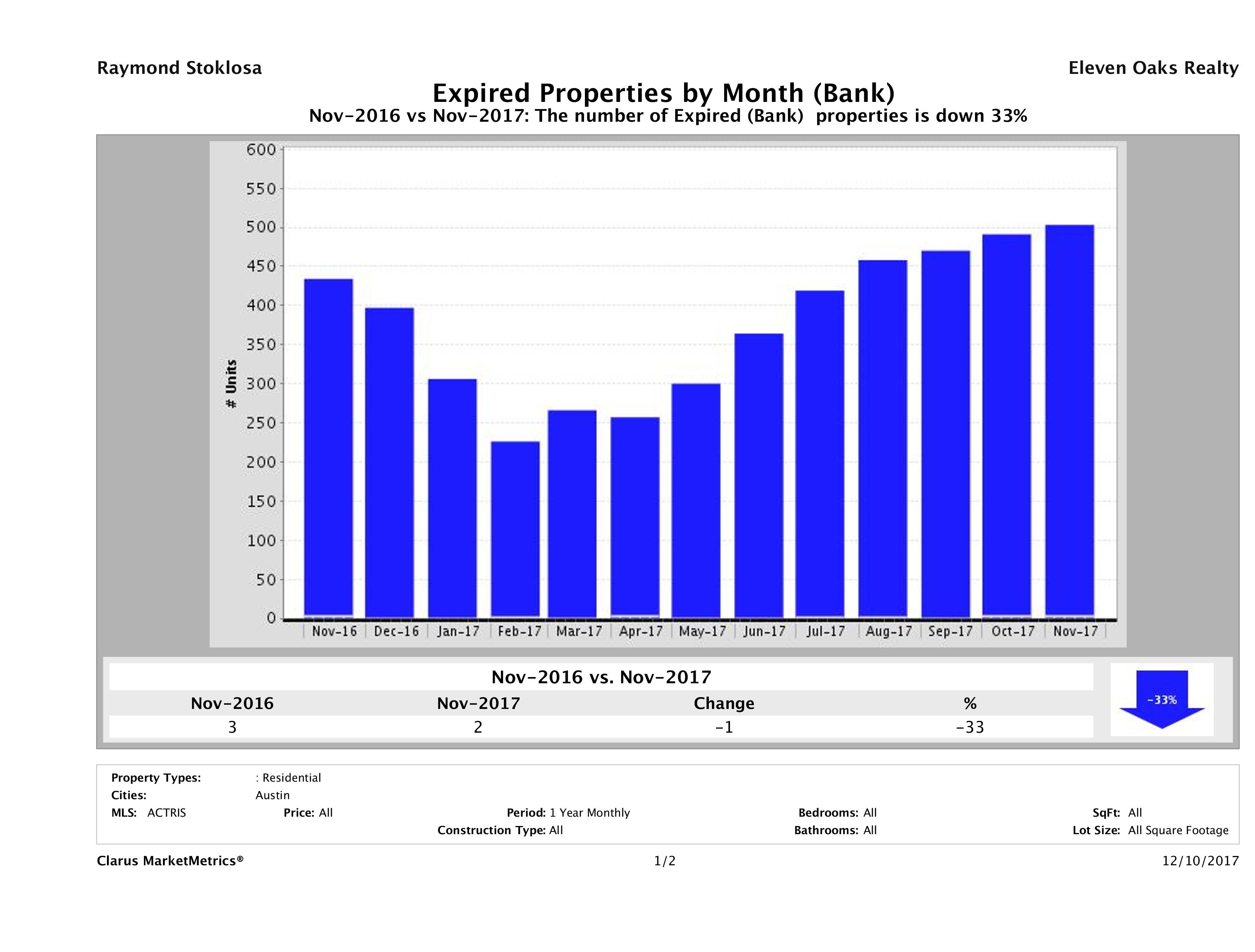 austin foreclosures did not sell November 2017