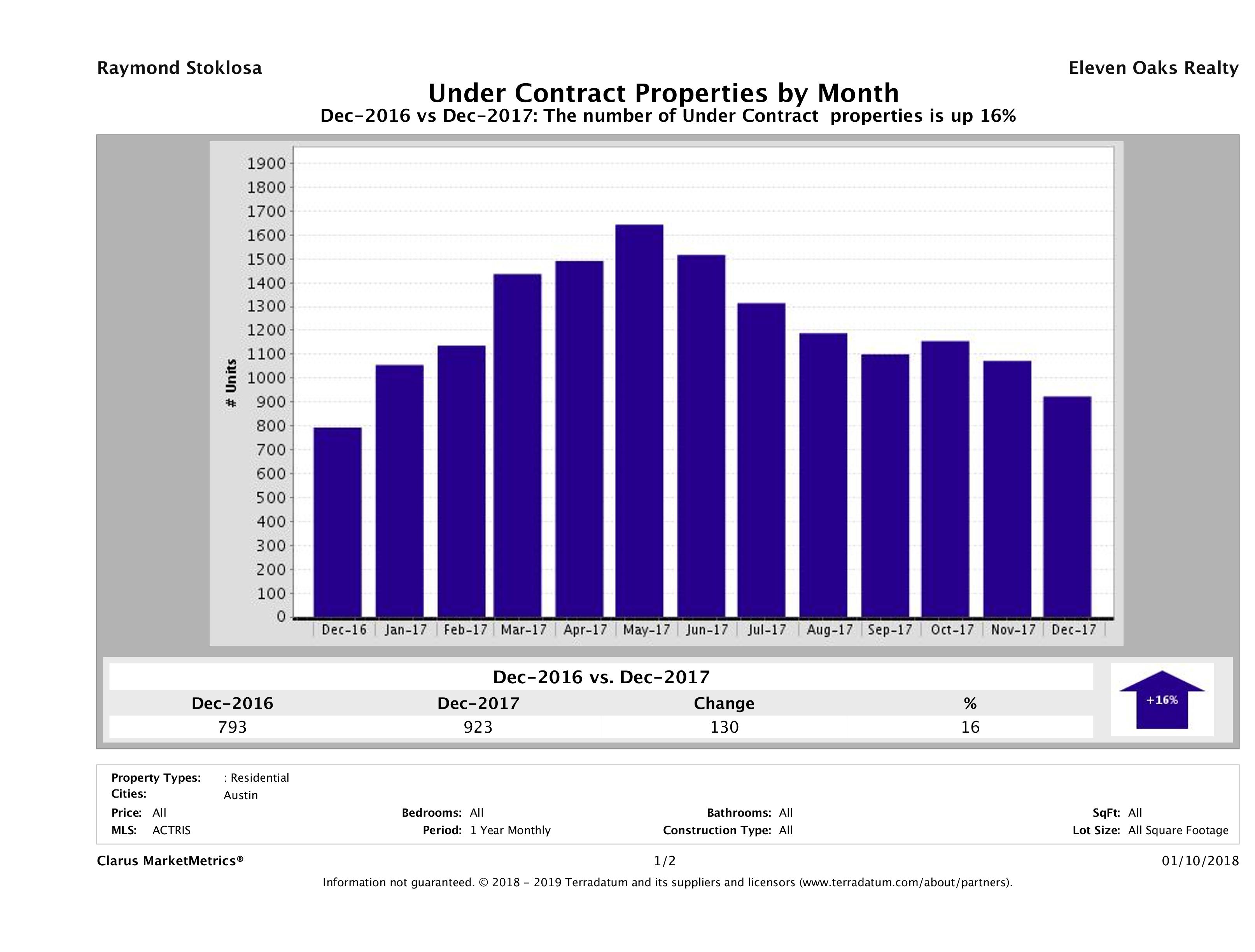 Austin number of homes under contract December 2017
