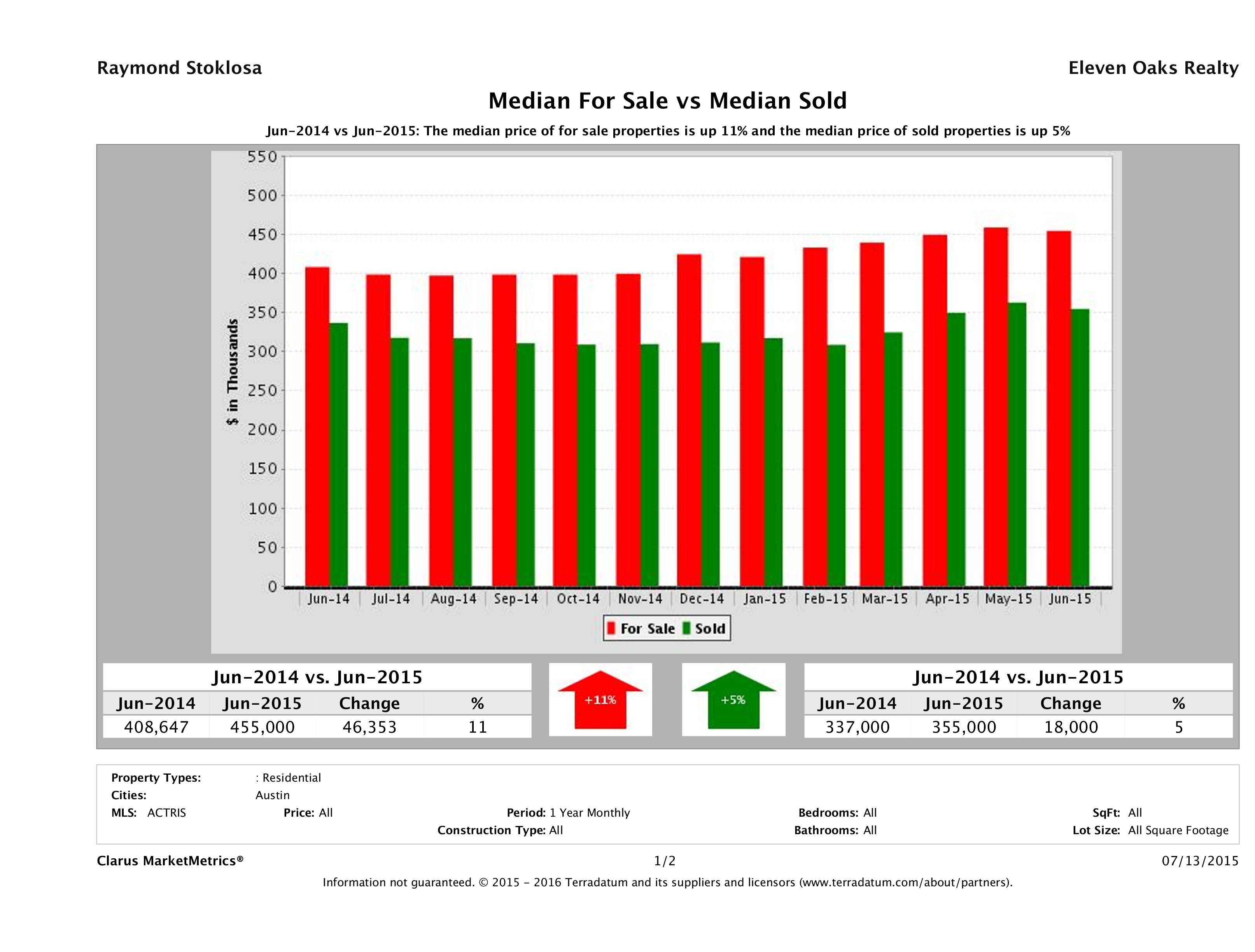 Austin home pricing equilibrium June 2015