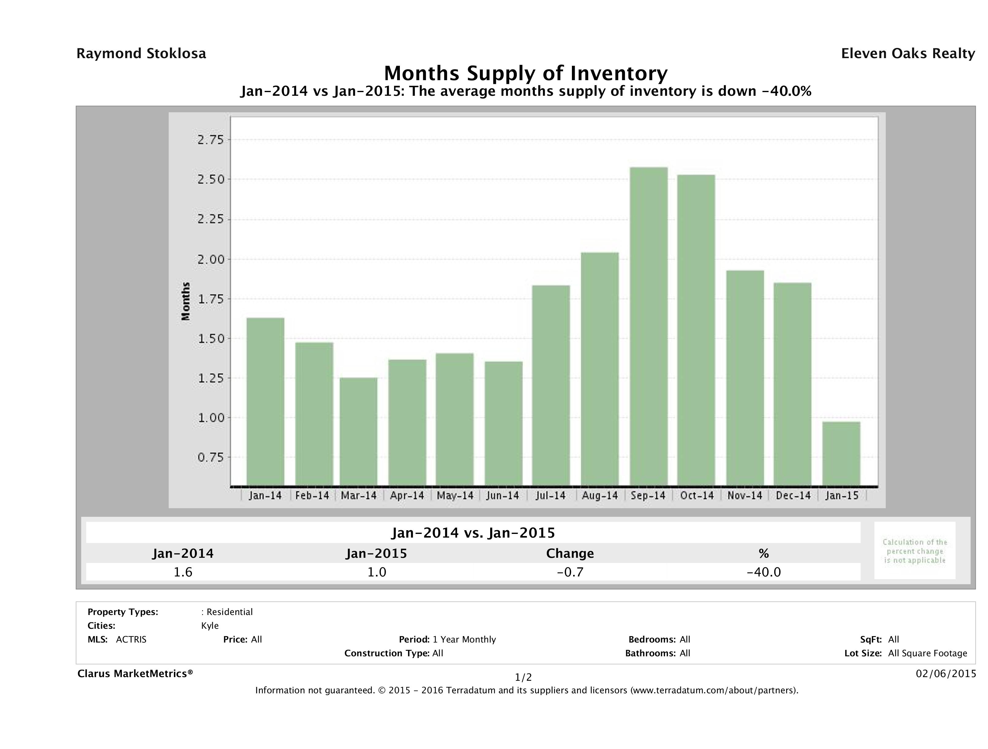 Kyle single family home months inventory January 2015