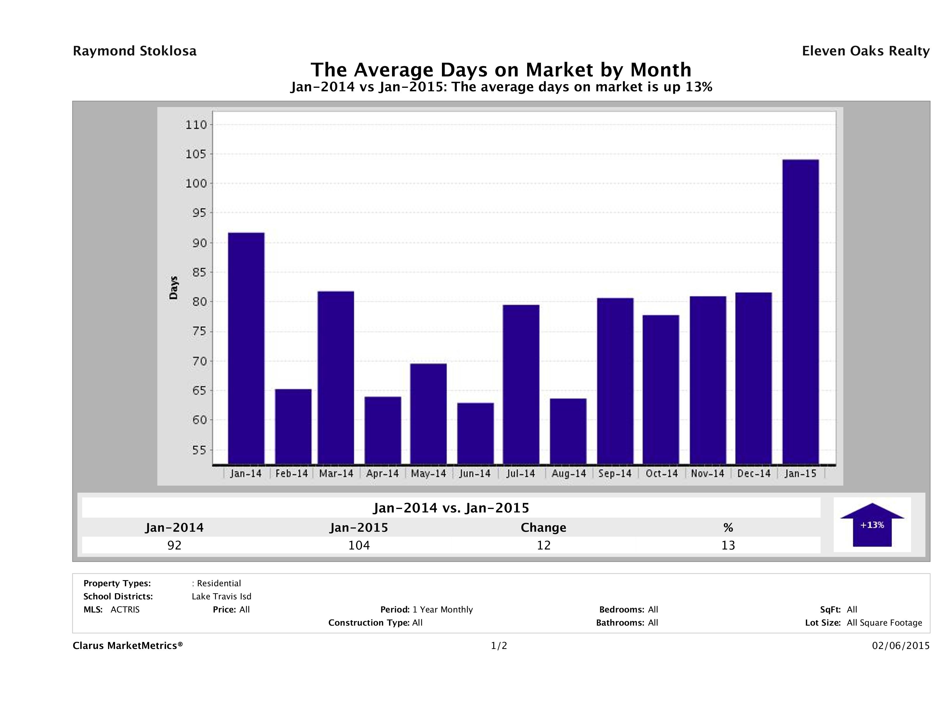 Lake Travis average days on market homes January 2015