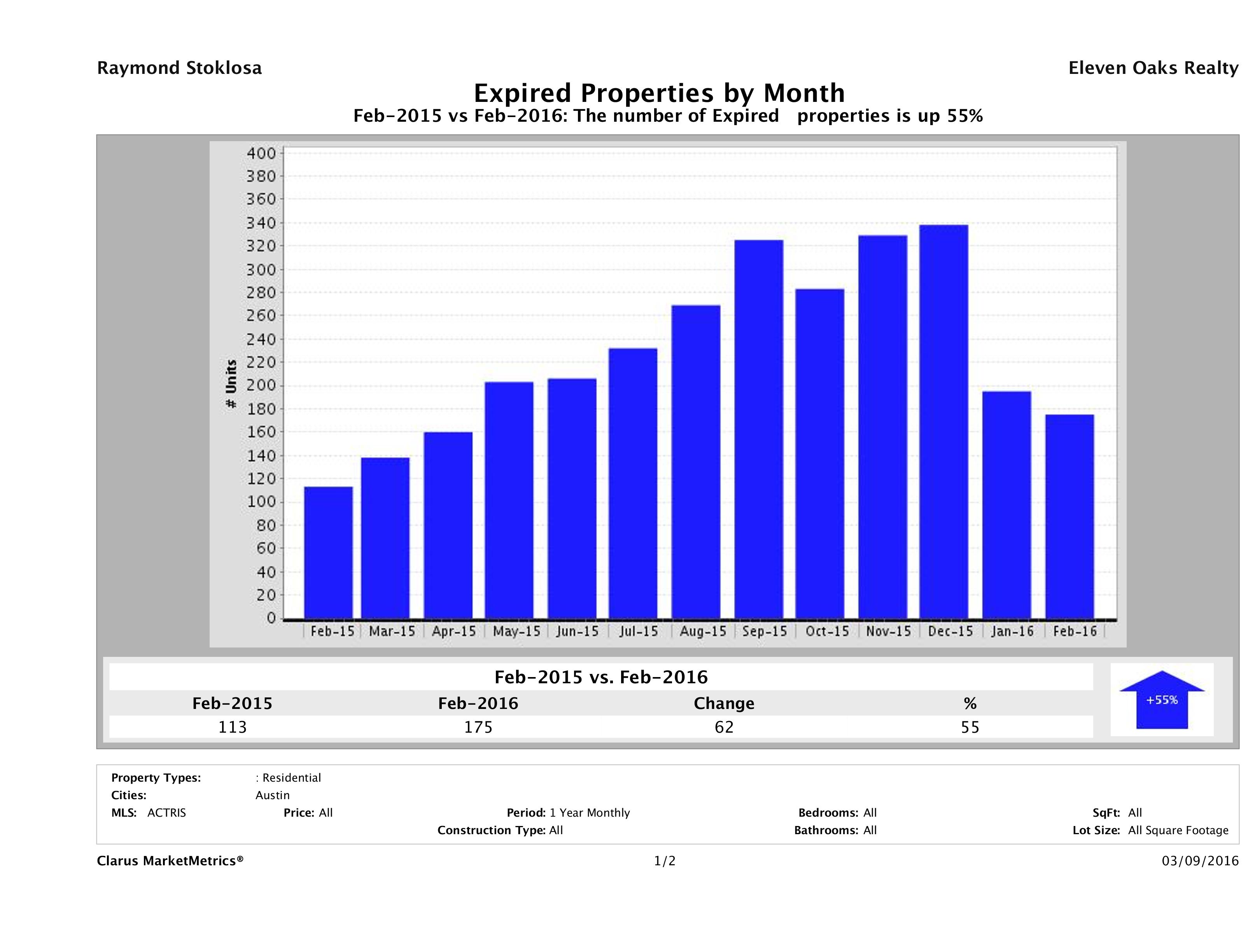 Austin number of homes expired February 2016