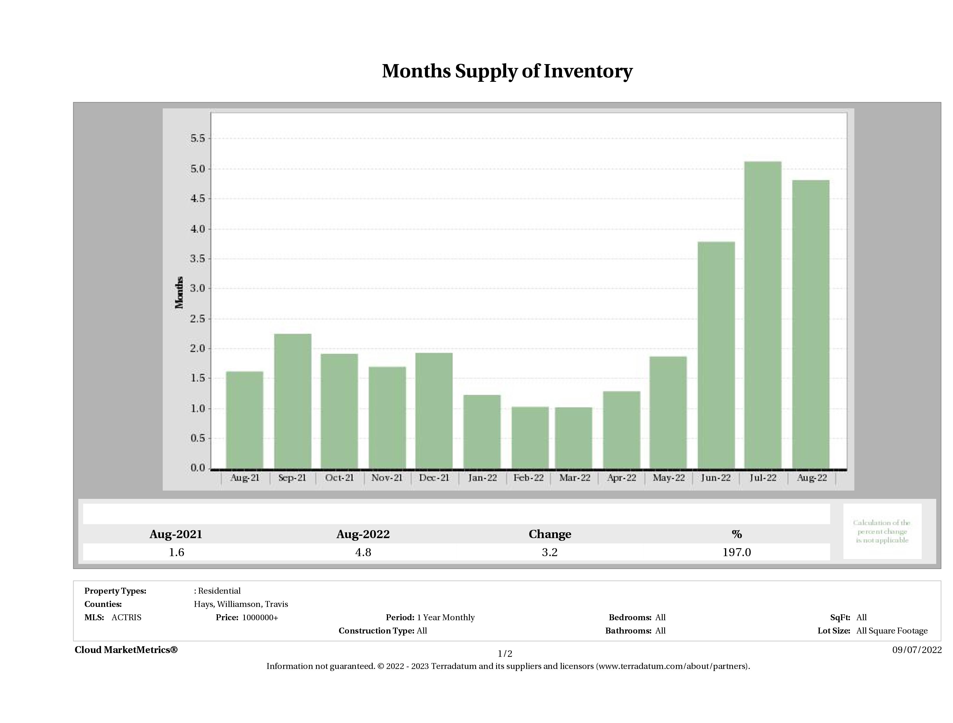 Austin luxury homes inventory August 2022