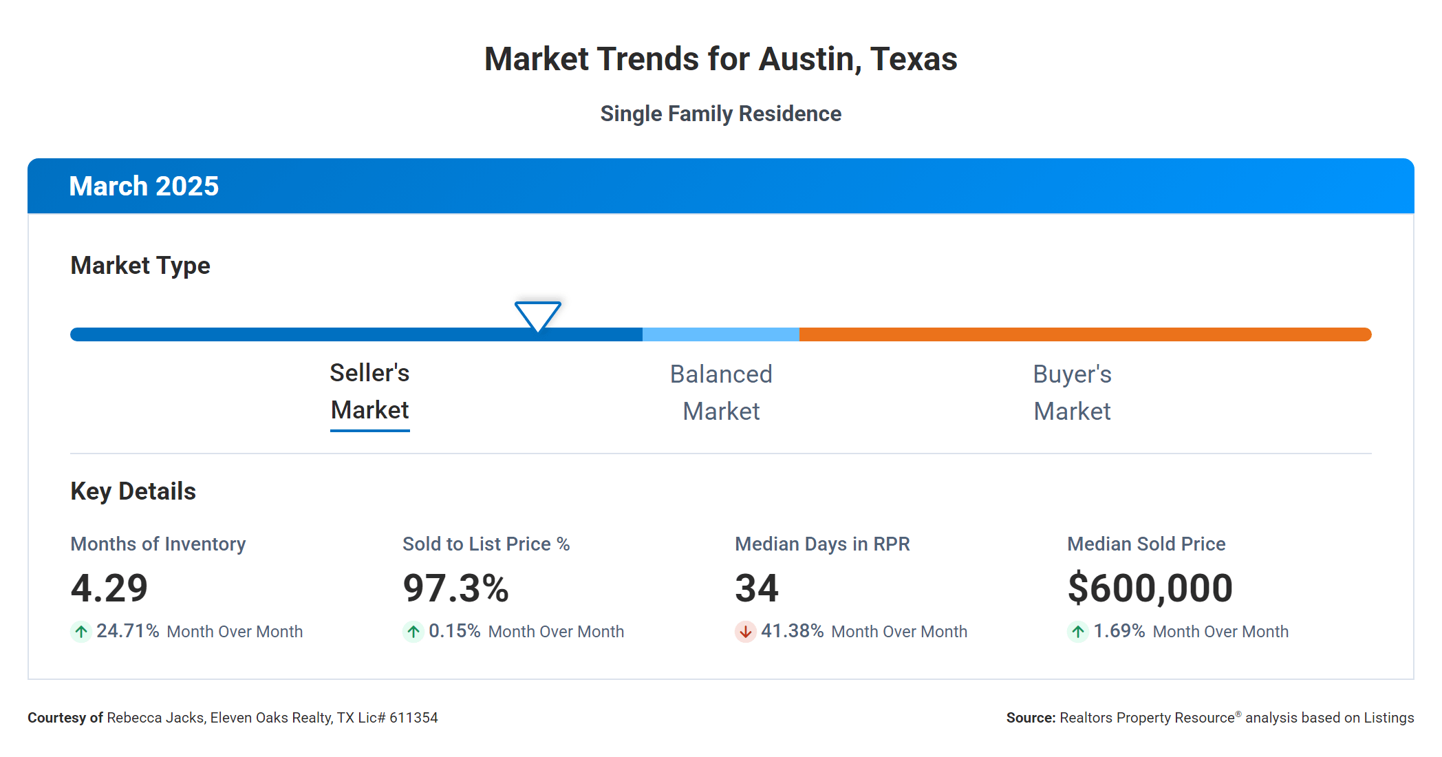 march 2025 Austin real estate market trends