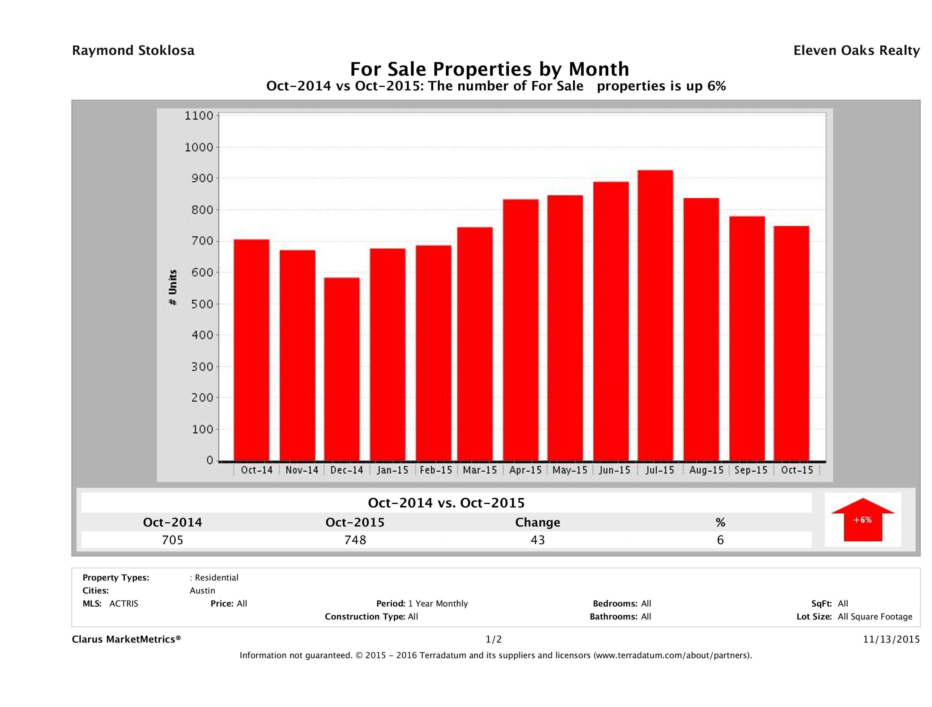 Austin condos for sale October 2015