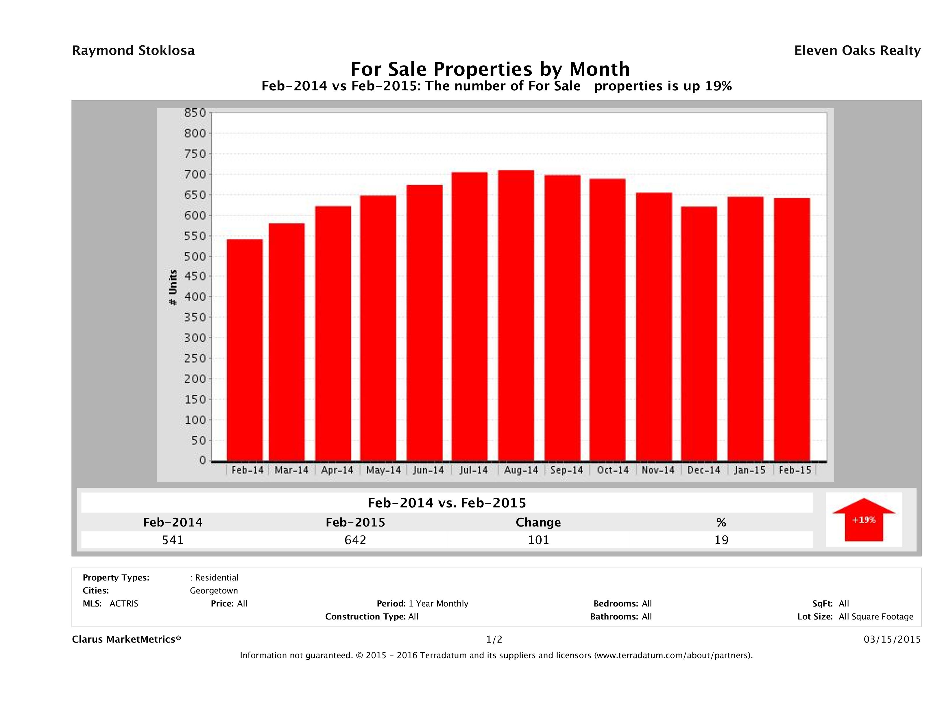 Georgetown number of homes for sale February 2015