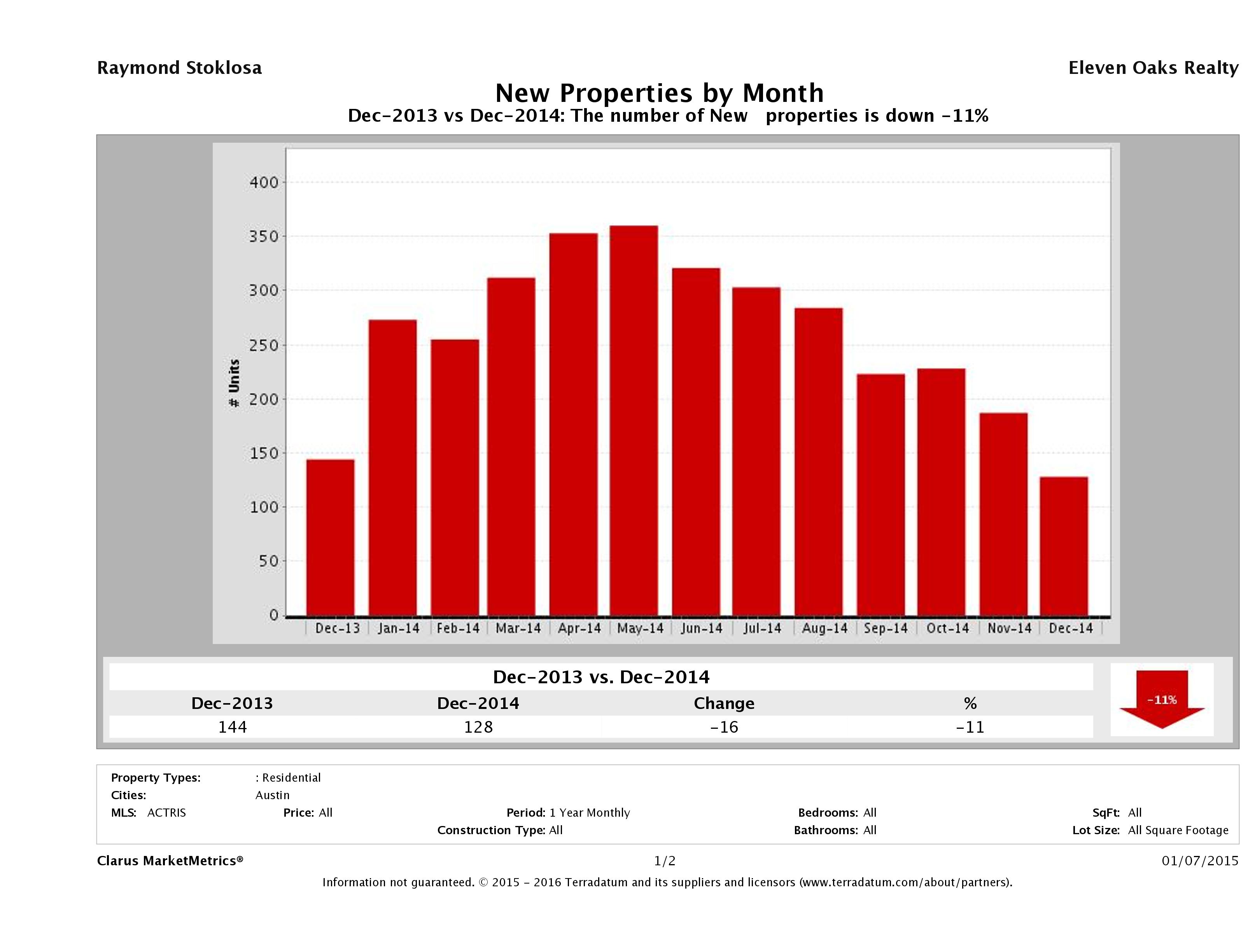 Austin condos listed for sale December 2014