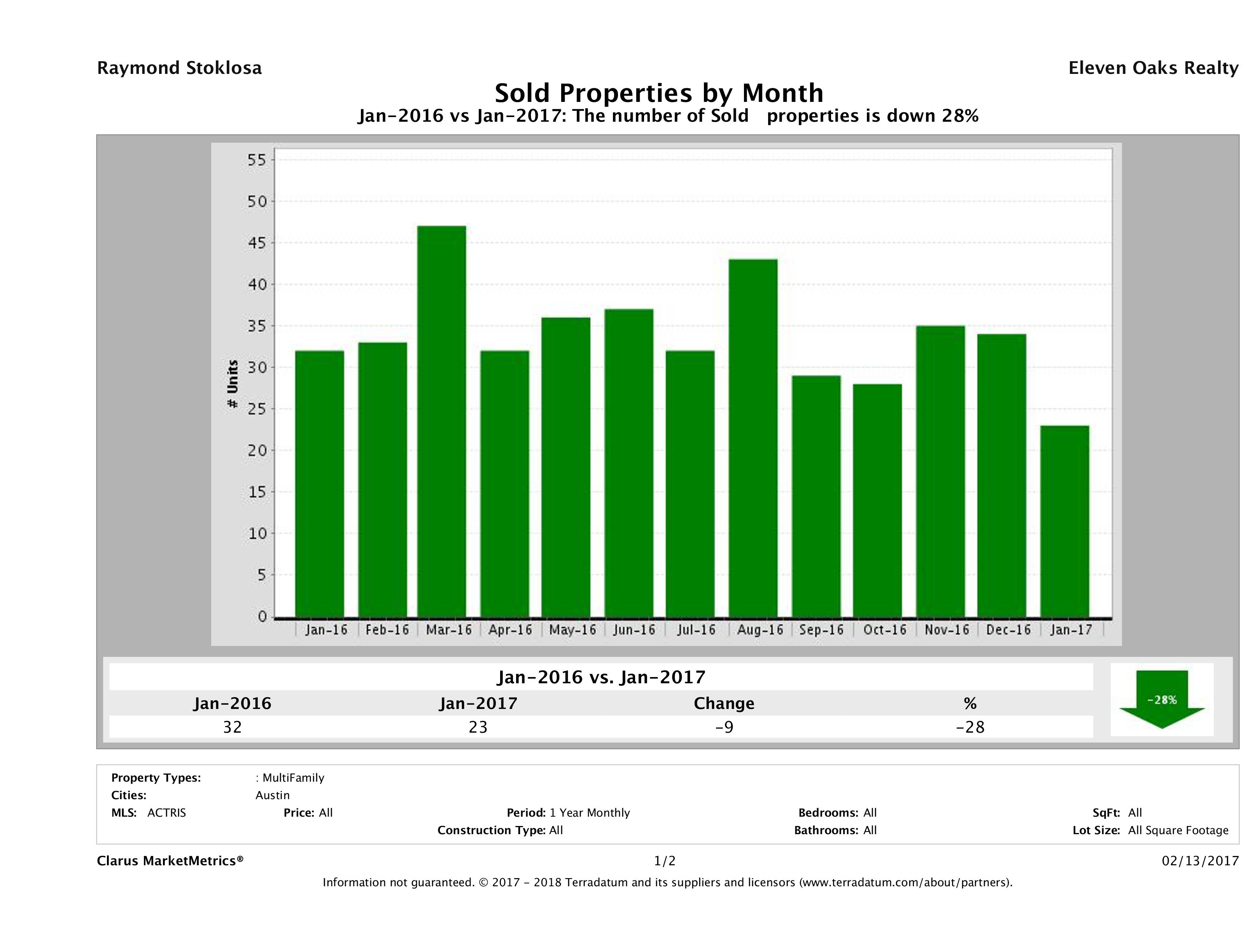 Austin number of multi family properties sold January 2017