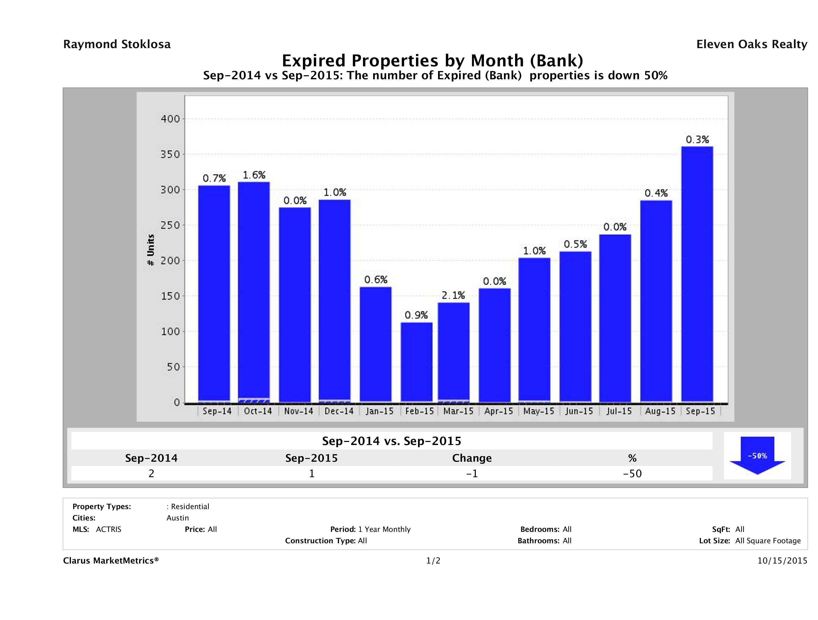 austin foreclosures did not sell September 2015