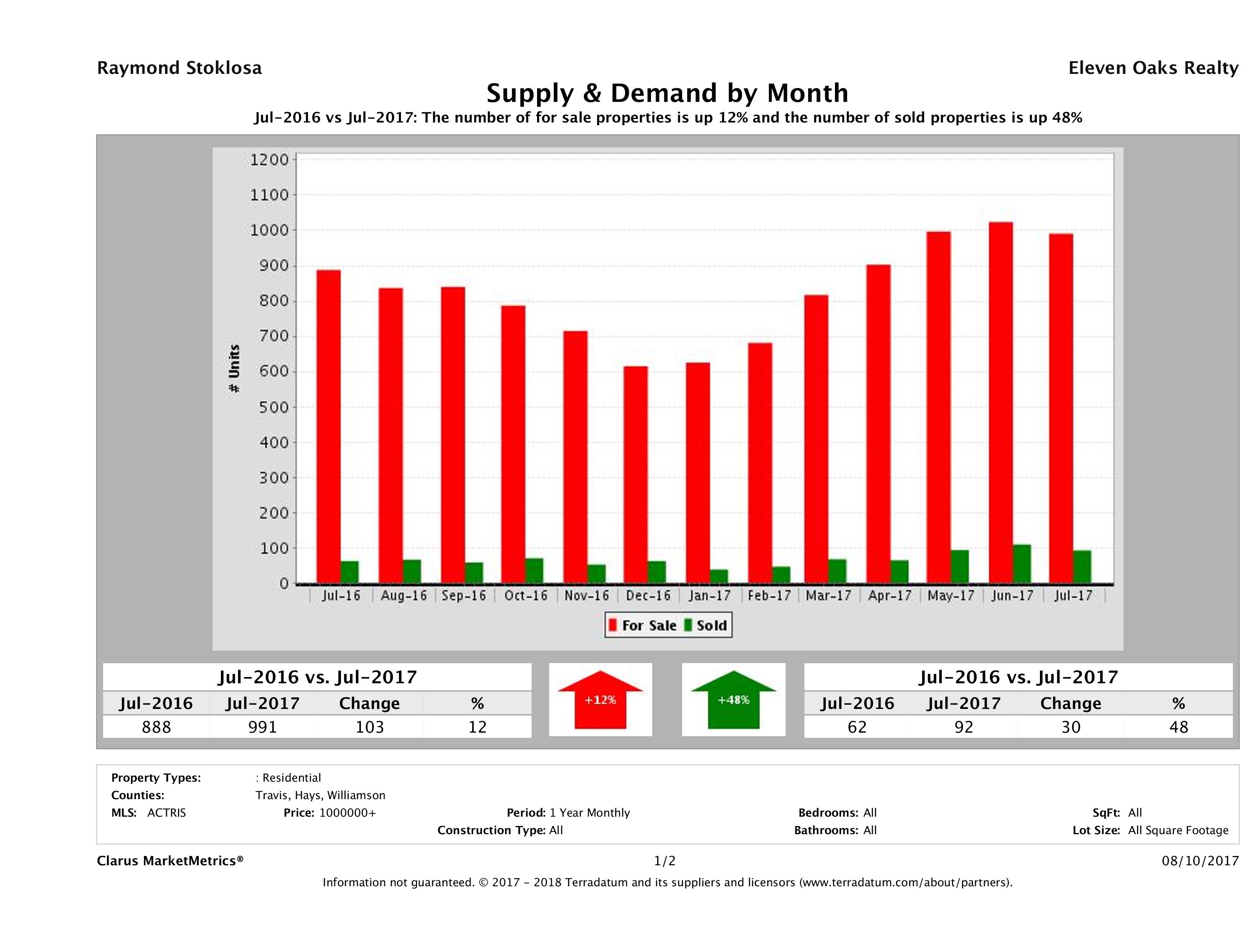 Austin luxury real estate market supply and demand July 2017