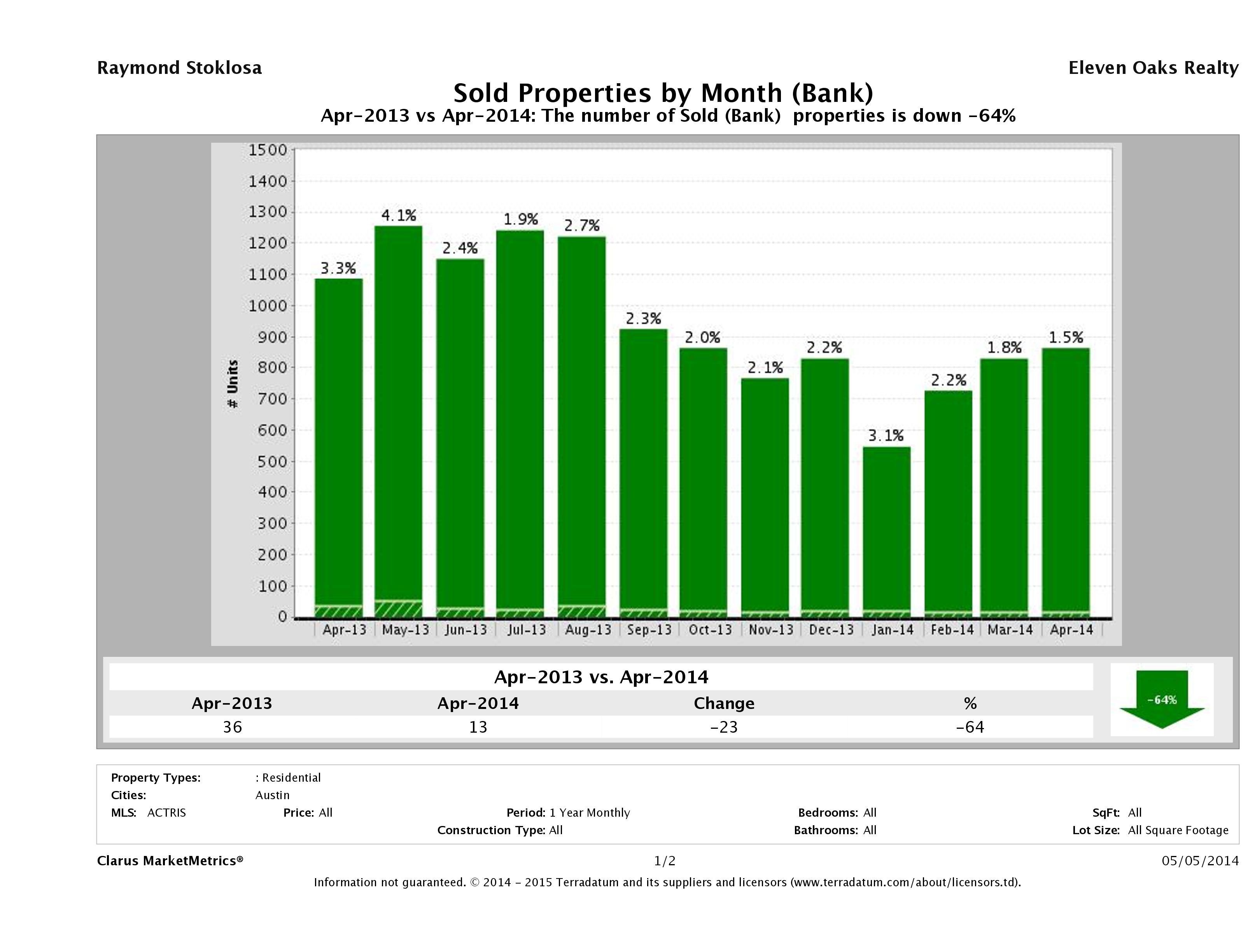 austin foreclosures sold April 2014